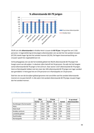 88
39,4% van alle alleenstaanden in Knokke-Heist is tussen de 60-79 jaar. Het gaat hier om 2.535
personen. In tegenstellening tot de jongere alleenstaanden zien we dat hier het aandeel vrouwen
(67,5%) steeds hoger ligt dan het aandeel mannen (32,5%). De hogere levensverwachting van
vrouwen speelt hier ongetwijfeld een rol.
Verhoudingsgewijs zien we dat het landelijk gebied met 48,2% alleenstaande 60-79 jarigen het
hoogst scoort van alle wijken. In absolute cijfers betreft het 54 personen. De wijk met het hoogste
aantal alleenstaande 60-79 jarigen is het centrum. Daar wonen 1.017 alleenstaande 60-79 jarigen.
Heist en Ramskapelle hebben met iets meer dan 34% alleenstaande 60-79 jarigen een lager aandeel
dan gemiddeld. In Heist gaat het om 574 personen en in Ramskapelle om 14 personen.
Ook hier zien we dat de wijken globaal genomen niet verschillen wat het aandeel alleenstaande
mannen en vrouwen betreft: in elke wijk is het aandeel alleenstaande 60-79 jarige vrouwen hoger
dan het aandeel mannen.
2.2.3 80-plus alleenstaanden
Man Vrouw
Aantal
% op totaal
alleenstaandenAantal % Aantal %
Duinbergen+Duinenwater 16 14,4 95 85,6 111 21,9
Heist 54 23,1 180 76,9 234 14,1
Heist Zuid 11 22,4 38 77,6 49 22,8
Knokke centrum 83 15,8 442 84,2 525 20,8
Landelijk gebied 4 21,1 15 78,9 19 17,0
Oud Knokke 17 13,6 108 86,4 125 19,4
Ramskapelle 2 33,3 4 66,7 6 14,6
0
20
40
60
80
100
120
140
% alleenstaande 60-79 jarigen
% op totaal alleenstaanden
Knokke-Heist
 