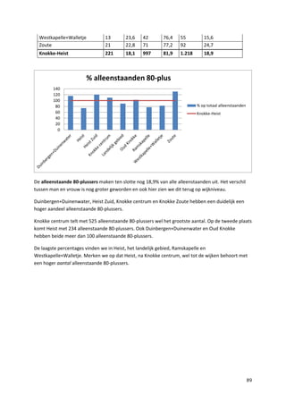 89
Westkapelle+Walletje 13 23,6 42 76,4 55 15,6
Zoute 21 22,8 71 77,2 92 24,7
Knokke-Heist 221 18,1 997 81,9 1.218 18,9
De alleenstaande 80-plussers maken ten slotte nog 18,9% van alle alleenstaanden uit. Het verschil
tussen man en vrouw is nog groter geworden en ook hier zien we dit terug op wijkniveau.
Duinbergen+Duinenwater, Heist Zuid, Knokke centrum en Knokke Zoute hebben een duidelijk een
hoger aandeel alleenstaande 80-plussers.
Knokke centrum telt met 525 alleenstaande 80-plussers wel het grootste aantal. Op de tweede plaats
komt Heist met 234 alleenstaande 80-plussers. Ook Duinbergen+Duinenwater en Oud Knokke
hebben beide meer dan 100 alleenstaande 80-plussers.
De laagste percentages vinden we in Heist, het landelijk gebied, Ramskapelle en
Westkapelle+Walletje. Merken we op dat Heist, na Knokke centrum, wel tot de wijken behoort met
een hoger aantal alleenstaande 80-plussers.
0
20
40
60
80
100
120
140
% alleenstaanden 80-plus
% op totaal alleenstaanden
Knokke-Heist
 