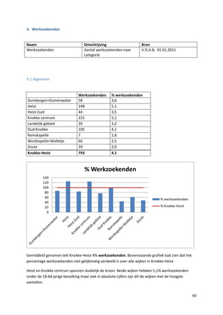 90
3. Werkzoekenden
Naam Omschrijving Bron
Werkzoekenden Aantal werkzoekenden naar
categorie
V.D.A.B, 01.01.2011
3.1 Algemeen
Werkzoekenden % werkzoekenden
Duinbergen+Duinenwater 58 3,6
Heist 248 5,1
Heist Zuid 44 3,5
Knokke centrum 225 5,1
Landelijk gebied 20 3,2
Oud Knokke 105 4,1
Ramskapelle 7 1,8
Westkapelle+Walletje 66 2,5
Zoute 20 2,0
Knokke-Heist 793 4,1
Gemiddeld genomen telt Knokke-Heist 4% werkzoekenden. Bovenstaande grafiek laat zien dat het
percentage werkzoekenden niet gelijkmatig verdeeld is over alle wijken in Knokke-Heist.
Heist en Knokke centrum spannen duidelijk de kroon. Beide wijken hebben 5,1% werkzoekenden
onder de 18-64 jarige bevolking maar ook in absolute cijfers zijn dit de wijken met de hoogste
aantallen.
0
20
40
60
80
100
120
140
% Werkzoekenden
% werkzoekenden
% Knokke-Heist
 