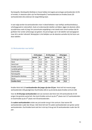 91
Ramskapelle, Westkapelle+Walletje en Zoute hebben de laagste percentages werkzoekenden (2,5%
of minder). In absolute cijfers zijn het Ramskapelle (7 werkzoekenden) en Knokke Zoute (20
werkzoekenden) die onderaan de rangschikking staan.
In wat volgt worden de werkzoekenden meer in detail bekeken: naar leeftijd, werkloosheidsduur,
scholingsgraad en nationaliteit. Zoals uit onderstaande tabellen zal blijken, liggen de absolute cijfers
op wijkniveau vaak vrij laag. Een procentuele vergelijking is niet steeds even zinvol vandaar dat de
grafieken hier verder achterwege zijn gelaten. De percentages zijn in de tabellen wel weergegeven
maar dit is eerder indicatief. Belangrijker is het bekijken van de absolute aantallen bij het lezen van
deze tabellen.
3.2 Werkzoekenden naar leeftijd
0-24 jarigen 25-50 jarigen >50 jarigen
Aantal % Aantal % Aantal %
Duinbergen+Duinenwater 9 15,5 32 55,2 17 29,3
Heist 33 13,3 143 57,7 72 29,0
Heist Zuid 7 15,9 23 52,3 14 31,8
Knokke centrum 18 8,0 117 52,0 90 40,0
Landelijk gebied <5 - 9 45,0 7 35,0
Oud Knokke 20 19,0 50 47,6 35 33,3
Ramskapelle <5 - 0 0,0 <5 -
Westkapelle+Walletje 14 21,2 32 48,5 20 30,3
Zoute 5 25,0 10 50,0 5 25,0
Knokke-Heist 114 14,4 416 52,5 263 33,2
Knokke-Heist telt 114 werkzoekenden die jonger zijn dan 25 jaar. Heist telt het meeste jonge
werkzoekenden (33) gevolgd door Oud Knokke (20) en op de derde plaats Knokke centrum (18).
Voor de 25-50 jarige werkzoekenden zien we eveneens dat Heist met 143 werkzoekende 25-50
jarigen het grootste aantal telt. Hier komt Knokke centrum op de 2de
plaats met 117 werkzoekenden
en Oud Knokke op de 3de
plaats met 50 werkzoekenden.
De oudere werkzoekenden vinden we juist eerder terug in het centrum. Daar wonen 90
werkzoekenden ouder dan 50 jaar. Ook Heist telt met 72 oudere werkzoekenden een groter aantal
werkzoekenden. Oud Knokke komt ook hier in de top 3 terug met 35 werkzoekenden ouder dan 50
jaar.
 