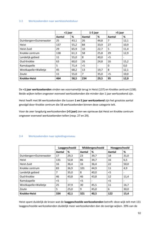 92
3.3 Werkzoekenden naar werkloosheidsduur
<1 jaar 1-5 jaar >5 jaar
Aantal % Aantal % Aantal %
Duinbergen+Duinenwater 25 43,1 26 44,8 7 12,1
Heist 137 55,2 84 33,9 27 10,9
Heist Zuid 29 65,9 10 22,7 5 11,4
Knokke centrum 138 61,3 58 25,8 29 12,9
Landelijk gebied 11 55,0 8 40,0 <5 -
Oud Knokke 63 60,0 26 24,8 16 15,2
Ramskapelle 5 71,4 <5 - 0 0,0
Westkapelle+Walletje 45 68,2 13 19,7 8 12,1
Zoute 11 55,0 7 35,0 <5 10,0
Knokke-Heist 464 58,5 234 29,5 95 12,0
De <1 jaar werkzoekenden vinden we voornamelijk terug in Heist (137) en Knokke centrum (138).
Beide wijken tellen ongeveer evenveel werkzoekenden die minder dan 1 jaar werkzoekend zijn.
Heist heeft met 84 werkzoekenden die tussen 1 en 5 jaar werkzoekend zijn het grootste aantal
gevolgd door Knokke centrum die 58 werkzoekenden binnen deze categorie telt.
Voor de zeer langdurig werkzoekenden (>5 jaar) zien we opnieuw dat Heist en Knokke centrum
ongeveer evenveel werkzoekenden tellen (resp. 27 en 29).
3.4 Werkzoekenden naar opleidingsniveau
Laaggeschoold Middengeschoold Hooggeschoold
Aantal % Aantal % Aantal %
Duinbergen+Duinenwater 17 29,3 23 39,7 18 31,0
Heist 131 52,8 86 34,7 16 6,5
Heist Zuid 16 36,4 16 36,4 22 50,0
Knokke centrum 83 36,9 101 44,9 11 4,9
Landelijk gebied 7 35,0 8 40,0 <5 -
Oud Knokke 46 43,8 46 43,8 12 11,4
Ramskapelle <5 - <5 - <5 -
Westkapelle+Walletje 25 37,9 30 45,5 11 16,7
Zoute 5 25,0 9 45,0 6 30,0
Knokke-Heist 334 42,1 321 40,5 122 15,4
Heist spant duidelijk de kroon wat de laaggeschoolde werkzoekenden betreft: deze wijk telt met 131
laaggeschoolde werkzoekenden duidelijk meer werkzoekenden dan de overige wijken. 39% van de
 