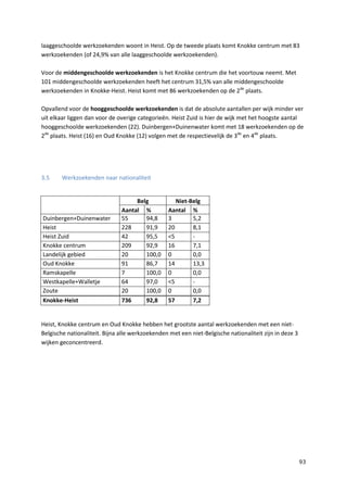 93
laaggeschoolde werkzoekenden woont in Heist. Op de tweede plaats komt Knokke centrum met 83
werkzoekenden (of 24,9% van alle laaggeschoolde werkzoekenden).
Voor de middengeschoolde werkzoekenden is het Knokke centrum die het voortouw neemt. Met
101 middengeschoolde werkzoekenden heeft het centrum 31,5% van alle middengeschoolde
werkzoekenden in Knokke-Heist. Heist komt met 86 werkzoekenden op de 2de
plaats.
Opvallend voor de hooggeschoolde werkzoekenden is dat de absolute aantallen per wijk minder ver
uit elkaar liggen dan voor de overige categorieën. Heist Zuid is hier de wijk met het hoogste aantal
hooggeschoolde werkzoekenden (22). Duinbergen+Duinenwater komt met 18 werkzoekenden op de
2de
plaats. Heist (16) en Oud Knokke (12) volgen met de respectievelijk de 3de
en 4de
plaats.
3.5 Werkzoekenden naar nationaliteit
Belg Niet-Belg
Aantal % Aantal %
Duinbergen+Duinenwater 55 94,8 3 5,2
Heist 228 91,9 20 8,1
Heist Zuid 42 95,5 <5 -
Knokke centrum 209 92,9 16 7,1
Landelijk gebied 20 100,0 0 0,0
Oud Knokke 91 86,7 14 13,3
Ramskapelle 7 100,0 0 0,0
Westkapelle+Walletje 64 97,0 <5 -
Zoute 20 100,0 0 0,0
Knokke-Heist 736 92,8 57 7,2
Heist, Knokke centrum en Oud Knokke hebben het grootste aantal werkzoekenden met een niet-
Belgische nationaliteit. Bijna alle werkzoekenden met een niet-Belgische nationaliteit zijn in deze 3
wijken geconcentreerd.
 