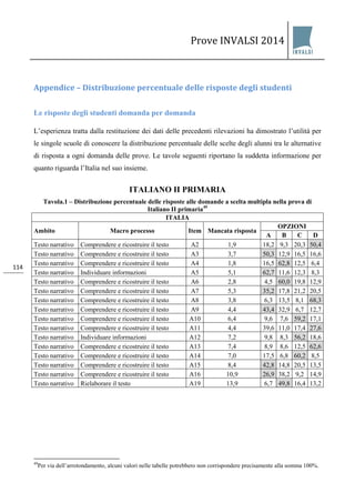 Prove INVALSI 2014 
114 
Appendice – Distribuzione percentuale delle risposte degli studenti 
Le risposte degli studenti domanda per domanda 
L’esperienza tratta dalla restituzione dei dati delle precedenti rilevazioni ha dimostrato l’utilità per le singole scuole di conoscere la distribuzione percentuale delle scelte degli alunni tra le alternative di risposta a ogni domanda delle prove. Le tavole seguenti riportano la suddetta informazione per quanto riguarda l’Italia nel suo insieme. ITALIANO II PRIMARIA 
Tavola.1 – Distribuzione percentuale delle risposte alle domande a scelta multipla nella prova di Italiano II primaria49 
ITALIA 
Ambito 
Macro processo 
Item 
Mancata risposta 
OPZIONI 
A 
B 
C 
D 
Testo narrativo 
Comprendere e ricostruire il testo 
A2 
1,9 
18,2 
9,3 
20,3 
50,4 
Testo narrativo 
Comprendere e ricostruire il testo 
A3 
3,7 
50,3 
12,9 
16,5 
16,6 
Testo narrativo 
Comprendere e ricostruire il testo 
A4 
1,8 
16,5 
62,8 
12,5 
6,4 
Testo narrativo 
Individuare informazioni 
A5 
5,1 
62,7 
11,6 
12,3 
8,3 
Testo narrativo 
Comprendere e ricostruire il testo 
A6 
2,8 
4,5 
60,0 
19,8 
12,9 
Testo narrativo 
Comprendere e ricostruire il testo 
A7 
5,3 
35,2 
17,8 
21,2 
20,5 
Testo narrativo 
Comprendere e ricostruire il testo 
A8 
3,8 
6,3 
13,5 
8,1 
68,3 
Testo narrativo 
Comprendere e ricostruire il testo 
A9 
4,4 
43,4 
32,9 
6,7 
12,7 
Testo narrativo 
Comprendere e ricostruire il testo 
A10 
6,4 
9,6 
7,6 
59,2 
17,1 
Testo narrativo 
Comprendere e ricostruire il testo 
A11 
4,4 
39,6 
11,0 
17,4 
27,6 
Testo narrativo 
Individuare informazioni 
A12 
7,2 
9,8 
8,3 
56,2 
18,6 
Testo narrativo 
Comprendere e ricostruire il testo 
A13 
7,4 
8,9 
8,6 
12,5 
62,6 
Testo narrativo 
Comprendere e ricostruire il testo 
A14 
7,0 
17,5 
6,8 
60,2 
8,5 
Testo narrativo 
Comprendere e ricostruire il testo 
A15 
8,4 
42,8 
14,8 
20,5 
13,5 
Testo narrativo 
Comprendere e ricostruire il testo 
A16 
10,9 
26,9 
38,2 
9,2 
14,9 
Testo narrativo 
Rielaborare il testo 
A19 
13,9 
6,7 
49,8 
16,4 
13,2 
49Per via dell’arrotondamento, alcuni valori nelle tabelle potrebbero non corrispondere precisamente alla somma 100%.  