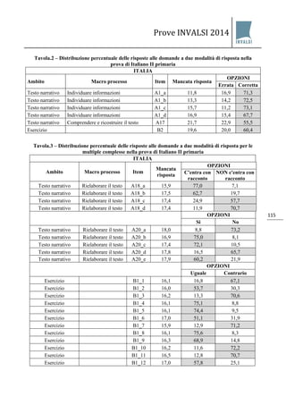 Prove INVALSI 2014 
115 
Tavola.2 – Distribuzione percentuale delle risposte alle domande a due modalità di risposta nella prova di Italiano II primaria 
ITALIA 
Ambito 
Macro processo 
Item 
Mancata risposta 
OPZIONI 
Errata 
Corretta 
Testo narrativo 
Individuare informazioni 
A1_a 
11,8 
16,9 
71,3 
Testo narrativo 
Individuare informazioni 
A1_b 
13,3 
14,2 
72,5 
Testo narrativo 
Individuare informazioni 
A1_c 
15,7 
11,2 
73,1 
Testo narrativo 
Individuare informazioni 
A1_d 
16,9 
15,4 
67,7 
Testo narrativo 
Comprendere e ricostruire il testo 
A17 
21,7 
22,9 
55,5 
Esercizio 
B2 
19,6 
20,0 
60,4 
Tavola.3 – Distribuzione percentuale delle risposte alle domande a due modalità di risposta per le multiple complesse nella prova di Italiano II primaria 
ITALIA 
Ambito 
Macro processo 
Item 
Mancata risposta 
OPZIONI 
C'entra con racconto 
NON c'entra con racconto 
Testo narrativo 
Rielaborare il testo 
A18_a 
15,9 
77,0 
7,1 
Testo narrativo 
Rielaborare il testo 
A18_b 
17,5 
62,7 
19,7 
Testo narrativo 
Rielaborare il testo 
A18_c 
17,4 
24,9 
57,7 
Testo narrativo 
Rielaborare il testo 
A18_d 
17,4 
11,9 
70,7 
OPZIONI 
Si 
No 
Testo narrativo 
Rielaborare il testo 
A20_a 
18,0 
8,8 
73,2 
Testo narrativo 
Rielaborare il testo 
A20_b 
16,9 
75,0 
8,1 
Testo narrativo 
Rielaborare il testo 
A20_c 
17,4 
72,1 
10,5 
Testo narrativo 
Rielaborare il testo 
A20_d 
17,8 
16,5 
65,7 
Testo narrativo 
Rielaborare il testo 
A20_e 
17,9 
60,2 
21,9 
OPZIONI 
Uguale 
Contrario 
Esercizio 
B1_1 
16,1 
16,8 
67,1 
Esercizio 
B1_2 
16,0 
53,7 
30,3 
Esercizio 
B1_3 
16,2 
13,3 
70,6 
Esercizio 
B1_4 
16,1 
75,1 
8,8 
Esercizio 
B1_5 
16,1 
74,4 
9,5 
Esercizio 
B1_6 
17,0 
51,1 
31,9 
Esercizio 
B1_7 
15,9 
12,9 
71,2 
Esercizio 
B1_8 
16,1 
75,6 
8,3 
Esercizio 
B1_9 
16,3 
68,9 
14,8 
Esercizio 
B1_10 
16,2 
11,6 
72,2 
Esercizio 
B1_11 
16,5 
12,8 
70,7 
Esercizio 
B1_12 
17,0 
57,8 
25,1  