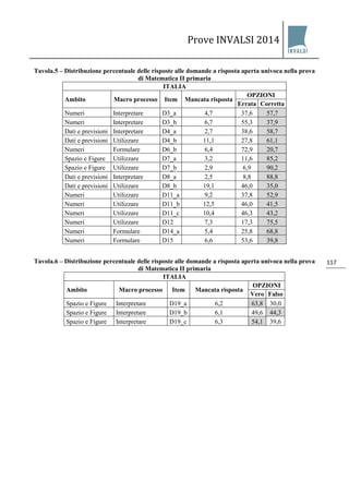 Prove INVALSI 2014 
117 
Tavola.5 – Distribuzione percentuale delle risposte alle domande a risposta aperta univoca nella prova di Matematica II primaria 
ITALIA 
Ambito 
Macro processo 
Item 
Mancata risposta 
OPZIONI 
Errata 
Corretta 
Numeri 
Interpretare 
D3_a 
4,7 
37,6 
57,7 
Numeri 
Interpretare 
D3_b 
6,7 
55,3 
37,9 
Dati e previsioni 
Interpretare 
D4_a 
2,7 
38,6 
58,7 
Dati e previsioni 
Utilizzare 
D4_b 
11,1 
27,8 
61,1 
Numeri 
Formulare 
D6_b 
6,4 
72,9 
20,7 
Spazio e Figure 
Utilizzare 
D7_a 
3,2 
11,6 
85,2 
Spazio e Figure 
Utilizzare 
D7_b 
2,9 
6,9 
90,2 
Dati e previsioni 
Interpretare 
D8_a 
2,5 
8,8 
88,8 
Dati e previsioni 
Utilizzare 
D8_b 
19,1 
46,0 
35,0 
Numeri 
Utilizzare 
D11_a 
9,2 
37,8 
52,9 
Numeri 
Utilizzare 
D11_b 
12,5 
46,0 
41,5 
Numeri 
Utilizzare 
D11_c 
10,4 
46,3 
43,2 
Numeri 
Utilizzare 
D12 
7,3 
17,3 
75,5 
Numeri 
Formulare 
D14_a 
5,4 
25,8 
68,8 
Numeri 
Formulare 
D15 
6,6 
53,6 
39,8 
Tavola.6 – Distribuzione percentuale delle risposte alle domande a risposta aperta univoca nella prova di Matematica II primaria 
ITALIA 
Ambito 
Macro processo 
Item 
Mancata risposta 
OPZIONI 
Vero 
Falso 
Spazio e Figure 
Interpretare 
D19_a 
6,2 
63,8 
30,0 
Spazio e Figure 
Interpretare 
D19_b 
6,1 
49,6 
44,3 
Spazio e Figure 
Interpretare 
D19_c 
6,3 
54,1 
39,6  