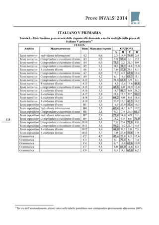 Prove INVALSI 2014 
118 
ITALIANO V PRIMARIA 
Tavola.6 – Distribuzione percentuale delle risposte alle domande a scelta multipla nella prova di Italiano V primaria51 
ITALIA 
Ambito 
Macro processo 
Item 
Mancata risposta 
OPZIONI 
A 
B 
C 
D 
Testo narrativo 
Individuare informazioni 
A2 
0,6 
2,2 
14,9 
79,9 
2,4 
Testo narrativo 
Comprendere e ricostruire il testo 
A3 
0,3 
7,9 
86,4 
3,1 
2,3 
Testo narrativo 
Comprendere e ricostruire il testo 
A4 
0,5 
75,1 
2,2 
21,3 
0,9 
Testo narrativo 
Comprendere e ricostruire il testo 
A5 
1,1 
34,1 
38,2 
14,6 
12,0 
Testo narrativo 
Rielaborare il testo 
A6 
1,1 
7,0 
57,8 
26,1 
8,1 
Testo narrativo 
Comprendere e ricostruire il testo 
A7 
0,6 
17,7 
4,3 
65,0 
12,4 
Testo narrativo 
Comprendere e ricostruire il testo 
A9 
1,2 
6,1 
18,4 
63,3 
11,1 
Testo narrativo 
Comprendere e ricostruire il testo 
A12 
1,3 
21,0 
65,8 
3,9 
8,1 
Testo narrativo 
Rielaborare il testo 
A13 
1,6 
18,5 
17,4 
15,6 
46,8 
Testo narrativo 
Comprendere e ricostruire il testo 
A15 
2,2 
45,8 
8,0 
31,9 
12,0 
Testo narrativo 
Rielaborare il testo 
A16 
1,3 
18,7 
48,7 
6,9 
24,2 
Testo narrativo 
Rielaborare il testo 
A17 
2,8 
21,8 
15,5 
9,7 
50,2 
Testo narrativo 
Rielaborare il testo 
A18 
2,0 
64,2 
9,0 
8,4 
16,4 
Testo narrativo 
Rielaborare il testo 
A19 
2,1 
20,9 
17,3 
43,5 
16,2 
Testo espositivo 
Rielaborare il testo 
B1 
1,9 
16,5 
37,9 
33,4 
10,3 
Testo espositivo 
Individuare informazioni 
B4 
1,5 
67,4 
14,1 
6,7 
10,2 
Testo espositivo 
Comprendere e ricostruire il testo 
B6 
2,1 
9,2 
7,4 
20,3 
61,1 
Testo espositivo 
Individuare informazioni 
B7 
2,6 
75,4 
14,0 
4,9 
3,1 
Testo espositivo 
Comprendere e ricostruire il testo 
B9 
2,8 
14,2 
5,5 
6,6 
71,0 
Testo espositivo 
Comprendere e ricostruire il testo 
B10 
3,1 
7,8 
7,4 
72,8 
8,8 
Testo espositivo 
Comprendere e ricostruire il testo 
B11 
3,6 
59,2 
10,2 
22,7 
4,4 
Testo espositivo 
Rielaborare il testo 
B12 
3,9 
44,0 
39,5 
5,0 
7,5 
Testo espositivo 
Rielaborare il testo 
B13 
3,7 
7,0 
27,8 
59,6 
1,9 
Grammatica 
C2 
4,7 
47,4 
25,8 
6,5 
15,6 
Grammatica 
C3 
3,1 
8,1 
73,4 
8,1 
7,4 
Grammatica 
C4 
3,1 
6,7 
16,8 
62,6 
10,9 
Grammatica 
C7 
5,1 
8,0 
64,0 
14,6 
8,3 
Grammatica 
C9 
7,4 
9,3 
14,1 
63,0 
6,2 
51Per via dell’arrotondamento, alcuni valori nelle tabelle potrebbero non corrispondere precisamente alla somma 100%.  