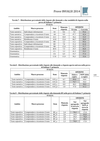 Prove INVALSI 2014 
119 
Tavola.7 – Distribuzione percentuale delle risposte alle domande a due modalità di risposta nella prova di Italiano V primaria 
ITALIA 
Ambito 
Macro processo 
Item 
Mancata risposta 
OPZIONI 
Errata 
Corretta 
Testo narrativo 
Individuare informazioni 
A1 
0,6 
5,8 
93,6 
Testo narrativo 
Comprendere e ricostruire il testo 
A8 
9,9 
47,7 
42,4 
Testo narrativo 
Comprendere e ricostruire il testo 
A11 
10,9 
36,2 
52,9 
Testo narrativo 
Rielaborare il testo 
A14 
12,4 
60,7 
26,9 
Testo espositivo 
Comprendere e ricostruire il testo 
B2 
2,2 
12,1 
85,6 
Testo espositivo 
Individuare informazioni 
B3 
7,8 
31,2 
61,0 
Testo espositivo 
Comprendere e ricostruire il testo 
B8 
12,8 
35,5 
51,7 
Testo espositivo 
Rielaborare il testo 
B14 
7,5 
25,7 
66,8 
Grammatica 
C1 
3,3 
41,3 
55,5 
Grammatica 
C6 
6,9 
35,7 
57,4 
Grammatica 
C10 
13,9 
50,3 
35,8 
Tavola.8 – Distribuzione percentuale delle risposte alle domande a risposta aperta univoca nella prova di Italiano V primaria 
ITALIA 
Ambito 
Macro processo 
Item 
Mancata risposta 
OPZIONI 
Aiuta a capire 
NON aiuta a capire 
Testo narrativo 
Comprendere e ricostruire il testo 
A10_a 
0,7 
89,0 
10,4 
Testo narrativo 
Comprendere e ricostruire il testo 
A10_b 
0,8 
74,7 
24,4 
Testo narrativo 
Comprendere e ricostruire il testo 
A10_c 
0,9 
40,2 
58,9 
Testo narrativo 
Comprendere e ricostruire il testo 
A10_d 
1,0 
37,8 
61,2 
Tavola.9 – Distribuzione percentuale delle risposte alla domanda B5 nella prova di Italiano V primaria 
ITALIA 
Ambito 
Macro processo 
Item 
Mancata risposta 
OPZIONI 
Nel paragrafo si trova la risposta 
Nel paragrafo NON si trova la risposta 
Testo espositivo 
Comprendere e ricostruire il testo 
B5_a 
2,4 
70,2 
27,4 
Testo espositivo 
Comprendere e ricostruire il testo 
B5_b 
2,6 
14,4 
83,0 
Testo espositivo 
Comprendere e ricostruire il testo 
B5_c 
2,8 
20,4 
76,8 
Testo espositivo 
Comprendere e ricostruire il testo 
B5_d 
2,8 
28,7 
68,4 
Testo espositivo 
Comprendere e ricostruire il testo 
B5_e 
2,3 
79,9 
17,8  