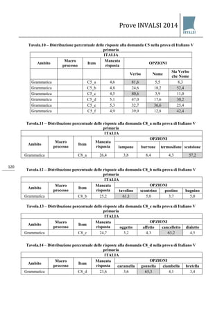 Prove INVALSI 2014 
120 
Tavola.10 – Distribuzione percentuale delle risposte alla domanda C5 nella prova di Italiano V primaria 
ITALIA 
Ambito 
Macro processo 
Item 
Mancata risposta 
OPZIONI 
Verbo 
Nome 
Sia Verbo che Nome 
Grammatica 
C5_a 
4,6 
81,6 
5,5 
8,3 
Grammatica 
C5_b 
4,8 
24,6 
18,2 
52,4 
Grammatica 
C5_c 
4,5 
80,6 
3,9 
11,0 
Grammatica 
C5_d 
5,1 
47,0 
17,6 
30,2 
Grammatica 
C5_e 
5,3 
32,7 
36,6 
25,4 
Grammatica 
C5_f 
4,9 
39,9 
12,8 
42,4 
Tavola.11 – Distribuzione percentuale delle risposte alla domanda C8_a nella prova di Italiano V primaria 
ITALIA 
Ambito 
Macro processo 
Item 
Mancata risposta 
OPZIONI 
lampone 
burrone 
termosifone 
scatolone 
Grammatica 
C8_a 
26,4 
3,8 
8,4 
4,3 
57,2 
Tavola.12 – Distribuzione percentuale delle risposte alla domanda C8_b nella prova di Italiano V primaria 
ITALIA 
Ambito 
Macro processo 
Item 
Mancata risposta 
OPZIONI 
tavolino 
scontrino 
postino 
bagnino 
Grammatica 
C8_b 
25,2 
61,1 
5,0 
3,7 
5,0 
Tavola.13 – Distribuzione percentuale delle risposte alla domanda C8_c nella prova di Italiano V primaria 
ITALIA 
Ambito 
Macro processo 
Item 
Mancata risposta 
OPZIONI 
oggetto 
affetto 
cancelletto 
dialetto 
Grammatica 
C8_c 
24,7 
3,2 
4,3 
63,2 
4,5 
Tavola.14 – Distribuzione percentuale delle risposte alla domanda C8_d nella prova di Italiano V primaria 
ITALIA 
Ambito 
Macro processo 
Item 
Mancata risposta 
OPZIONI 
caramella 
gonnella 
ciambella 
bretella 
Grammatica 
C8_d 
23,6 
3,6 
65,3 
4,1 
3,4  