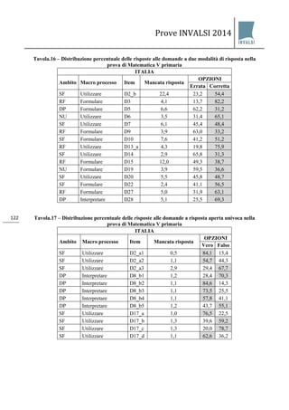 Prove INVALSI 2014 
122 
Tavola.16 – Distribuzione percentuale delle risposte alle domande a due modalità di risposta nella prova di Matematica V primaria 
ITALIA 
Ambito 
Macro processo 
Item 
Mancata risposta 
OPZIONI 
Errata 
Corretta 
SF 
Utilizzare 
D2_b 
22,4 
23,2 
54,4 
RF 
Formulare 
D3 
4,1 
13,7 
82,2 
DP 
Formulare 
D5 
6,6 
62,2 
31,2 
NU 
Utilizzare 
D6 
3,5 
31,4 
65,1 
SF 
Utilizzare 
D7 
6,1 
45,4 
48,4 
RF 
Formulare 
D9 
3,9 
63,0 
33,2 
SF 
Formulare 
D10 
7,6 
41,2 
51,2 
RF 
Utilizzare 
D13_a 
4,3 
19,8 
75,9 
SF 
Utilizzare 
D14 
2,9 
65,8 
31,3 
RF 
Formulare 
D15 
12,0 
49,3 
38,7 
NU 
Formulare 
D19 
3,9 
59,5 
36,6 
SF 
Utilizzare 
D20 
5,5 
45,8 
48,7 
SF 
Formulare 
D22 
2,4 
41,1 
56,5 
RF 
Formulare 
D27 
5,0 
31,9 
63,1 
DP 
Interpretare 
D28 
5,1 
25,5 
69,3 
Tavola.17 – Distribuzione percentuale delle risposte alle domande a risposta aperta univoca nella prova di Matematica V primaria 
ITALIA 
Ambito 
Macro processo 
Item 
Mancata risposta 
OPZIONI 
Vero 
Falso 
SF 
Utilizzare 
D2_a1 
0,5 
84,1 
15,4 
SF 
Utilizzare 
D2_a2 
1,1 
54,7 
44,3 
SF 
Utilizzare 
D2_a3 
2,9 
29,4 
67,7 
DP 
Interpretare 
D8_b1 
1,2 
28,4 
70,3 
DP 
Interpretare 
D8_b2 
1,1 
84,6 
14,3 
DP 
Interpretare 
D8_b3 
1,1 
73,5 
25,5 
DP 
Interpretare 
D8_b4 
1,1 
57,8 
41,1 
DP 
Interpretare 
D8_b5 
1,2 
43,7 
55,1 
SF 
Utilizzare 
D17_a 
1,0 
76,5 
22,5 
SF 
Utilizzare 
D17_b 
1,3 
39,6 
59,2 
SF 
Utilizzare 
D17_c 
1,3 
20,0 
78,7 
SF 
Utilizzare 
D17_d 
1,1 
62,6 
36,2  