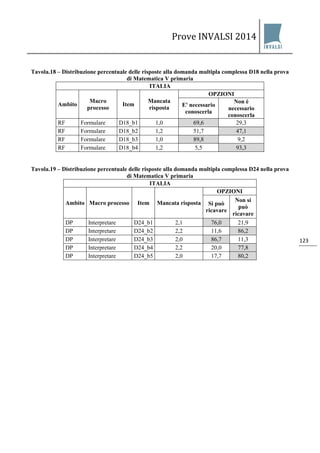 Prove INVALSI 2014 
123 
Tavola.18 – Distribuzione percentuale delle risposte alla domanda multipla complessa D18 nella prova di Matematica V primaria 
ITALIA 
Ambito 
Macro processo 
Item 
Mancata risposta 
OPZIONI 
E' necessario conoscerla 
Non è necessario conoscerla 
RF 
Formulare 
D18_b1 
1,0 
69,6 
29,3 
RF 
Formulare 
D18_b2 
1,2 
51,7 
47,1 
RF 
Formulare 
D18_b3 
1,0 
89,8 
9,2 
RF 
Formulare 
D18_b4 
1,2 
5,5 
93,3 
Tavola.19 – Distribuzione percentuale delle risposte alla domanda multipla complessa D24 nella prova di Matematica V primaria 
ITALIA 
Ambito 
Macro processo 
Item 
Mancata risposta 
OPZIONI 
Si può ricavare 
Non si può ricavare 
DP 
Interpretare 
D24_b1 
2,1 
76,0 
21,9 
DP 
Interpretare 
D24_b2 
2,2 
11,6 
86,2 
DP 
Interpretare 
D24_b3 
2,0 
86,7 
11,3 
DP 
Interpretare 
D24_b4 
2,2 
20,0 
77,8 
DP 
Interpretare 
D24_b5 
2,0 
17,7 
80,2  