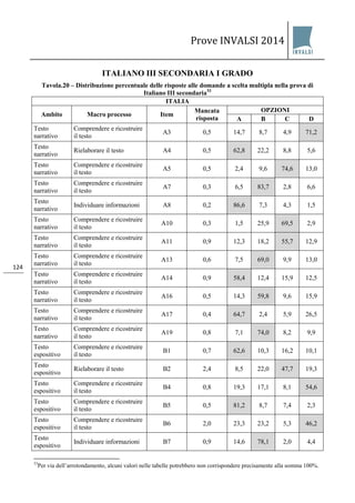 Prove INVALSI 2014 
124 
ITALIANO III SECONDARIA I GRADO 
Tavola.20 – Distribuzione percentuale delle risposte alle domande a scelta multipla nella prova di Italiano III secondaria53 
ITALIA 
Ambito 
Macro processo 
Item 
Mancata risposta 
OPZIONI 
A 
B 
C 
D 
Testo narrativo 
Comprendere e ricostruire il testo 
A3 
0,5 
14,7 
8,7 
4,9 
71,2 
Testo narrativo 
Rielaborare il testo 
A4 
0,5 
62,8 
22,2 
8,8 
5,6 
Testo narrativo 
Comprendere e ricostruire il testo 
A5 
0,5 
2,4 
9,6 
74,6 
13,0 
Testo narrativo 
Comprendere e ricostruire il testo 
A7 
0,3 
6,5 
83,7 
2,8 
6,6 
Testo narrativo 
Individuare informazioni 
A8 
0,2 
86,6 
7,3 
4,3 
1,5 
Testo narrativo 
Comprendere e ricostruire il testo 
A10 
0,3 
1,5 
25,9 
69,5 
2,9 
Testo narrativo 
Comprendere e ricostruire il testo 
A11 
0,9 
12,3 
18,2 
55,7 
12,9 
Testo narrativo 
Comprendere e ricostruire il testo 
A13 
0,6 
7,5 
69,0 
9,9 
13,0 
Testo narrativo 
Comprendere e ricostruire il testo 
A14 
0,9 
58,4 
12,4 
15,9 
12,5 
Testo narrativo 
Comprendere e ricostruire il testo 
A16 
0,5 
14,3 
59,8 
9,6 
15,9 
Testo narrativo 
Comprendere e ricostruire il testo 
A17 
0,4 
64,7 
2,4 
5,9 
26,5 
Testo narrativo 
Comprendere e ricostruire il testo 
A19 
0,8 
7,1 
74,0 
8,2 
9,9 
Testo espositivo 
Comprendere e ricostruire il testo 
B1 
0,7 
62,6 
10,3 
16,2 
10,1 
Testo espositivo 
Rielaborare il testo 
B2 
2,4 
8,5 
22,0 
47,7 
19,3 
Testo espositivo 
Comprendere e ricostruire il testo 
B4 
0,8 
19,3 
17,1 
8,1 
54,6 
Testo espositivo 
Comprendere e ricostruire il testo 
B5 
0,5 
81,2 
8,7 
7,4 
2,3 
Testo espositivo 
Comprendere e ricostruire il testo 
B6 
2,0 
23,3 
23,2 
5,3 
46,2 
Testo espositivo 
Individuare informazioni 
B7 
0,9 
14,6 
78,1 
2,0 
4,4 
53Per via dell’arrotondamento, alcuni valori nelle tabelle potrebbero non corrispondere precisamente alla somma 100%.  