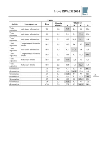 Prove INVALSI 2014 
125 
ITALIA 
Ambito 
Macro processo 
Item 
Mancata risposta 
OPZIONI 
A 
B 
C 
D 
Testo espositivo 
Individuare informazioni 
B8 
1,0 
75,7 
4,4 
8,4 
10,6 
Testo espositivo 
Individuare informazioni 
B9 
1,5 
2,9 
5,3 
75,3 
15,0 
Testo espositivo 
Individuare informazioni 
B10 
2,2 
10,3 
20,0 
59,1 
8,4 
Testo espositivo 
Comprendere e ricostruire il testo 
B12 
1,4 
10,7 
3,6 
3,7 
80,6 
Testo espositivo 
Individuare informazioni 
B14 
1,5 
6,2 
81,2 
2,8 
8,3 
Testo espositivo 
Comprendere e ricostruire il testo 
B15 
2,1 
19,9 
6,3 
13,2 
58,6 
Testo espositivo 
Rielaborare il testo 
B17 
2,0 
73,9 
12,8 
5,2 
6,1 
Testo espositivo 
Rielaborare il testo 
B18 
2,8 
24,5 
14,6 
52,3 
5,8 
Grammatica 
C1 
0,9 
4,1 
2,2 
3,7 
89,1 
Grammatica 
C2 
1,9 
21,6 
46,3 
22,0 
8,3 
Grammatica 
C4 
3,1 
66,3 
8,7 
9,4 
12,6 
Grammatica 
C5 
1,7 
1,9 
5,3 
12,5 
78,6 
Grammatica 
C7 
2,3 
12,8 
1,8 
65,1 
18,0 
Grammatica 
C8 
2,2 
87,6 
3,2 
3,7 
3,2 
Grammatica 
C10 
3,8 
27,9 
6,9 
46,6 
14,8  