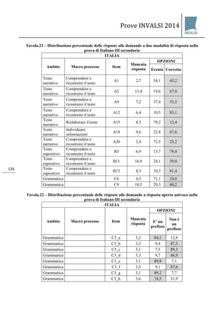 Prove INVALSI 2014 
126 
Tavola.21 – Distribuzione percentuale delle risposte alle domande a due modalità di risposta nella prova di Italiano III secondaria 
ITALIA 
Ambito 
Macro processo 
Item 
Mancata risposta 
OPZIONI 
Errata 
Corretta 
Testo narrativo 
Comprendere e ricostruire il testo 
A1 
2,7 
54,1 
43,2 
Testo narrativo 
Comprendere e ricostruire il testo 
A2 
13,4 
19,6 
67,0 
Testo narrativo 
Comprendere e ricostruire il testo 
A9 
7,2 
37,4 
55,5 
Testo narrativo 
Comprendere e ricostruire il testo 
A12 
6,4 
10,5 
83,1 
Testo narrativo 
Rielaborare il testo 
A15 
8,5 
79,2 
12,4 
Testo narrativo 
Individuare informazioni 
A18 
9,6 
22,8 
67,6 
Testo narrativo 
Comprendere e ricostruire il testo 
A20 
2,4 
72,5 
25,2 
Testo espositivo 
Comprendere e ricostruire il testo 
B3 
6,9 
13,7 
79,4 
Testo espositivo 
Comprendere e ricostruire il testo 
B11 
16,9 
24,1 
59,0 
Testo espositivo 
Comprendere e ricostruire il testo 
B13 
8,3 
10,3 
81,4 
Grammatica 
C6 
4,3 
71,1 
24,6 
Grammatica 
C9 
10,5 
29,3 
60,2 
Tavola.22 – Distribuzione percentuale delle risposte alle domande a risposta aperta univoca nella prova di Italiano III secondaria 
ITALIA 
Ambito 
Macro processo 
Item 
Mancata risposta 
OPZIONI 
E' un prefisso 
Non è un prefisso 
Grammatica 
C3_a 
3,2 
84,1 
12,8 
Grammatica 
C3_b 
3,3 
9,4 
87,3 
Grammatica 
C3_c 
3,1 
7,5 
89,3 
Grammatica 
C3_d 
3,3 
9,7 
86,9 
Grammatica 
C3_e 
3,1 
89,8 
7,1 
Grammatica 
C3_f 
3,3 
9,1 
87,6 
Grammatica 
C3_g 
3,1 
89,2 
7,7 
Grammatica 
C3_h 
3,6 
74,5 
21,9  