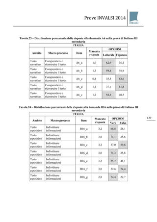 Prove INVALSI 2014 
127 
Tavola.23 – Distribuzione percentuale delle risposte alla domanda A6 nella prova di Italiano III secondaria 
ITALIA 
Ambito 
Macro processo 
Item 
Mancata risposta 
OPZIONI 
Letterale 
Figurato 
Testo narrativo 
Comprendere e ricostruire il testo 
A6_a 
1,0 
62,9 
36,1 
Testo narrativo 
Comprendere e ricostruire il testo 
A6_b 
1,3 
59,8 
38,9 
Testo narrativo 
Comprendere e ricostruire il testo 
A6_c 
0,8 
35,5 
63,6 
Testo narrativo 
Comprendere e ricostruire il testo 
A6_d 
1,1 
37,1 
61,8 
Testo narrativo 
Comprendere e ricostruire il testo 
A6_e 
1,2 
58,3 
40,5 
Tavola.24 – Distribuzione percentuale delle risposte alla domanda B16 nella prova di Italiano III secondaria 
ITALIA 
Ambito 
Macro processo 
Item 
Mancata risposta 
OPZIONI 
Vero 
Falso 
Testo espositivo 
Individuare informazioni 
B16_a 
3,2 
68,8 
28,1 
Testo espositivo 
Individuare informazioni 
B16_b 
3,0 
71,1 
25,8 
Testo espositivo 
Individuare informazioni 
B16_c 
3,2 
37,0 
59,8 
Testo espositivo 
Individuare informazioni 
B16_d 
3,0 
71,3 
25,8 
Testo espositivo 
Individuare informazioni 
B16_e 
3,2 
55,7 
41,1 
Testo espositivo 
Individuare informazioni 
B16_f 
3,0 
22,6 
74,4 
Testo espositivo 
Individuare informazioni 
B16_g 
2,8 
74,4 
22,7  