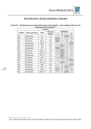 Prove INVALSI 2014 
128 
MATEMATICA III SECONDARIA I GRADO 
Tavola.25 – Distribuzione percentuale delle risposte alle domande a scelta multipla nella prova di Matematica III secondaria54 
ITALIA 
Ambito 
Macro processo 
Item 
Mancata risposta 
OPZIONI 
A 
B 
C 
D 
NU 
Interpretare 
D1 
1,4 
4,6 
5,9 
63,6 
24,6 
DP 
Formulare 
D2 
1,3 
69,9 
7,7 
10,6 
10,5 
RF 
Utilizzare 
D5_a 
0,5 
84,5 
3,3 
6,8 
4,9 
RF 
Interpretare 
D5_b 
2,2 
6,3 
6,4 
6,3 
78,8 
SF 
Interpretare 
D8 
0,8 
3,9 
53,1 
5,4 
36,8 
RF 
Interpretare 
D9 
1,6 
46,0 
23,5 
13,7 
15,2 
SF 
Utilizzare 
D11_a 
1,4 
10,5 
44,5 
9,7 
33,9 
NU 
Formulare 
D12_a 
0,7 
24,9 
57,6 
9,8 
7,0 
DP 
Interpretare 
D13_c 
3,8 
9,7 
65,6 
5,3 
15,6 
DP 
Formulare 
D15 
1,6 
10,5 
61,2 
19,0 
7,7 
NU 
Formulare 
D17_a 
12,0 
9,4 
17,4 
18,9 
42,3 
SF 
Formulare 
D19_a 
6,2 
7,7 
56,5 
15,7 
13,9 
DP 
Formulare 
D20 
0,6 
8,3 
5,9 
34,1 
51,1 
NU 
Formulare 
D21 
1,6 
26,6 
25,6 
37,7 
8,5 
SF 
Interpretare 
D22 
2,3 
47,2 
8,8 
25,2 
16,5 
RF 
Interpretare 
D24_b 
4,4 
27,6 
6,3 
54,3 
7,4 
54Per via dell’arrotondamento, alcuni valori nelle tabelle potrebbero non corrispondere precisamente alla somma 100%.  