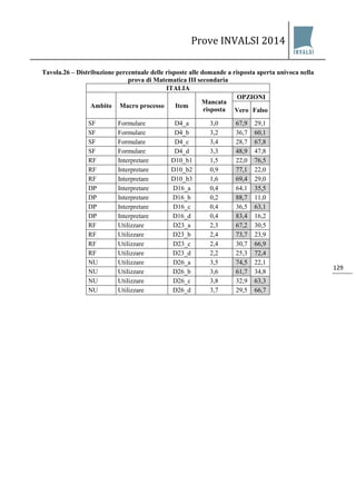Prove INVALSI 2014 
129 
Tavola.26 – Distribuzione percentuale delle risposte alle domande a risposta aperta univoca nella prova di Matematica III secondaria 
ITALIA 
Ambito 
Macro processo 
Item 
Mancata risposta 
OPZIONI 
Vero 
Falso 
SF 
Formulare 
D4_a 
3,0 
67,9 
29,1 
SF 
Formulare 
D4_b 
3,2 
36,7 
60,1 
SF 
Formulare 
D4_c 
3,4 
28,7 
67,8 
SF 
Formulare 
D4_d 
3,3 
48,9 
47,8 
RF 
Interpretare 
D10_b1 
1,5 
22,0 
76,5 
RF 
Interpretare 
D10_b2 
0,9 
77,1 
22,0 
RF 
Interpretare 
D10_b3 
1,6 
69,4 
29,0 
DP 
Interpretare 
D16_a 
0,4 
64,1 
35,5 
DP 
Interpretare 
D16_b 
0,2 
88,7 
11,0 
DP 
Interpretare 
D16_c 
0,4 
36,5 
63,1 
DP 
Interpretare 
D16_d 
0,4 
83,4 
16,2 
RF 
Utilizzare 
D23_a 
2,3 
67,2 
30,5 
RF 
Utilizzare 
D23_b 
2,4 
73,7 
23,9 
RF 
Utilizzare 
D23_c 
2,4 
30,7 
66,9 
RF 
Utilizzare 
D23_d 
2,2 
25,3 
72,4 
NU 
Utilizzare 
D26_a 
3,5 
74,5 
22,1 
NU 
Utilizzare 
D26_b 
3,6 
61,7 
34,8 
NU 
Utilizzare 
D26_c 
3,8 
32,9 
63,3 
NU 
Utilizzare 
D26_d 
3,7 
29,5 
66,7  