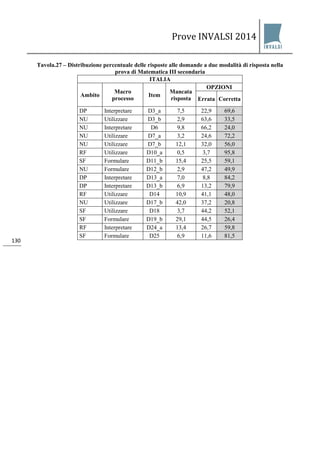 Prove INVALSI 2014 
130 
Tavola.27 – Distribuzione percentuale delle risposte alle domande a due modalità di risposta nella prova di Matematica III secondaria 
ITALIA 
Ambito 
Macro processo 
Item 
Mancata risposta 
OPZIONI 
Errata 
Corretta 
DP 
Interpretare 
D3_a 
7,5 
22,9 
69,6 
NU 
Utilizzare 
D3_b 
2,9 
63,6 
33,5 
NU 
Interpretare 
D6 
9,8 
66,2 
24,0 
NU 
Utilizzare 
D7_a 
3,2 
24,6 
72,2 
NU 
Utilizzare 
D7_b 
12,1 
32,0 
56,0 
RF 
Utilizzare 
D10_a 
0,5 
3,7 
95,8 
SF 
Formulare 
D11_b 
15,4 
25,5 
59,1 
NU 
Formulare 
D12_b 
2,9 
47,2 
49,9 
DP 
Interpretare 
D13_a 
7,0 
8,8 
84,2 
DP 
Interpretare 
D13_b 
6,9 
13,2 
79,9 
RF 
Utilizzare 
D14 
10,9 
41,1 
48,0 
NU 
Utilizzare 
D17_b 
42,0 
37,2 
20,8 
SF 
Utilizzare 
D18 
3,7 
44,2 
52,1 
SF 
Formulare 
D19_b 
29,1 
44,5 
26,4 
RF 
Interpretare 
D24_a 
13,4 
26,7 
59,8 
SF 
Formulare 
D25 
6,9 
11,6 
81,5  