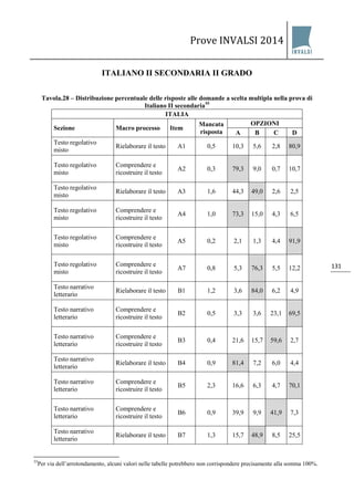 Prove INVALSI 2014 
131 
ITALIANO II SECONDARIA II GRADO 
Tavola.28 – Distribuzione percentuale delle risposte alle domande a scelta multipla nella prova di Italiano II secondaria55 
ITALIA 
Sezione 
Macro processo 
Item 
Mancata risposta 
OPZIONI 
A 
B 
C 
D 
Testo regolativo misto 
Rielaborare il testo 
A1 
0,5 
10,3 
5,6 
2,8 
80,9 
Testo regolativo misto 
Comprendere e ricostruire il testo 
A2 
0,3 
79,3 
9,0 
0,7 
10,7 
Testo regolativo misto 
Rielaborare il testo 
A3 
1,6 
44,3 
49,0 
2,6 
2,5 
Testo regolativo misto 
Comprendere e ricostruire il testo 
A4 
1,0 
73,3 
15,0 
4,3 
6,5 
Testo regolativo misto 
Comprendere e ricostruire il testo 
A5 
0,2 
2,1 
1,3 
4,4 
91,9 
Testo regolativo misto 
Comprendere e ricostruire il testo 
A7 
0,8 
5,3 
76,3 
5,5 
12,2 
Testo narrativo letterario 
Rielaborare il testo 
B1 
1,2 
3,6 
84,0 
6,2 
4,9 
Testo narrativo letterario 
Comprendere e ricostruire il testo 
B2 
0,5 
3,3 
3,6 
23,1 
69,5 
Testo narrativo letterario 
Comprendere e ricostruire il testo 
B3 
0,4 
21,6 
15,7 
59,6 
2,7 
Testo narrativo letterario 
Rielaborare il testo 
B4 
0,9 
81,4 
7,2 
6,0 
4,4 
Testo narrativo letterario 
Comprendere e ricostruire il testo 
B5 
2,3 
16,6 
6,3 
4,7 
70,1 
Testo narrativo letterario 
Comprendere e ricostruire il testo 
B6 
0,9 
39,9 
9,9 
41,9 
7,3 
Testo narrativo letterario 
Rielaborare il testo 
B7 
1,3 
15,7 
48,9 
8,5 
25,5 
55Per via dell’arrotondamento, alcuni valori nelle tabelle potrebbero non corrispondere precisamente alla somma 100%.  