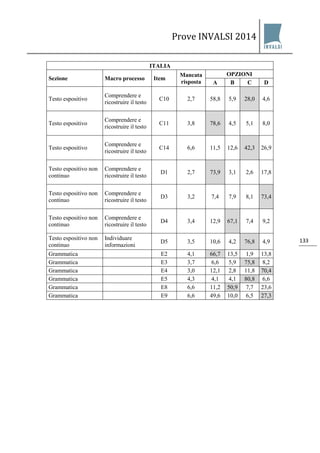 Prove INVALSI 2014 
133 
ITALIA 
Sezione 
Macro processo 
Item 
Mancata risposta 
OPZIONI 
A 
B 
C 
D 
Testo espositivo 
Comprendere e ricostruire il testo 
C10 
2,7 
58,8 
5,9 
28,0 
4,6 
Testo espositivo 
Comprendere e ricostruire il testo 
C11 
3,8 
78,6 
4,5 
5,1 
8,0 
Testo espositivo 
Comprendere e ricostruire il testo 
C14 
6,6 
11,5 
12,6 
42,3 
26,9 
Testo espositivo non continuo 
Comprendere e ricostruire il testo 
D1 
2,7 
73,9 
3,1 
2,6 
17,8 
Testo espositivo non continuo 
Comprendere e ricostruire il testo 
D3 
3,2 
7,4 
7,9 
8,1 
73,4 
Testo espositivo non continuo 
Comprendere e ricostruire il testo 
D4 
3,4 
12,9 
67,1 
7,4 
9,2 
Testo espositivo non continuo 
Individuare informazioni 
D5 
3,5 
10,6 
4,2 
76,8 
4,9 
Grammatica 
E2 
4,1 
66,7 
13,5 
1,9 
13,8 
Grammatica 
E3 
3,7 
6,6 
5,9 
75,8 
8,2 
Grammatica 
E4 
3,0 
12,1 
2,8 
11,8 
70,4 
Grammatica 
E5 
4,3 
4,1 
4,1 
80,8 
6,6 
Grammatica 
E8 
6,6 
11,2 
50,9 
7,7 
23,6 
Grammatica 
E9 
6,6 
49,6 
10,0 
6,5 
27,3 
 