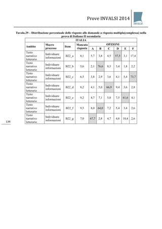 Prove INVALSI 2014 
134 
Tavola.29 – Distribuzione percentuale delle risposte alle domande a risposta multipla(complessa) nella prova di Italiano II secondaria 
ITALIA 
Ambito 
Macro processo 
Item 
Mancata risposta 
OPZIONI 
A 
B 
C 
D 
E 
F 
Testo narrativo letterario 
Individuare informazioni 
B22_a 
8,1 
5,7 
3,8 
4,5 
57,5 
3,1 
17,4 
Testo narrativo letterario 
Individuare informazioni 
B22_b 
5,6 
2,1 
76,6 
8,3 
3,4 
1,8 
2,2 
Testo narrativo letterario 
Individuare informazioni 
B22_c 
6,5 
3,8 
2,9 
3,6 
4,1 
5,4 
73,7 
Testo narrativo letterario 
Individuare informazioni 
B22_d 
8,2 
4,1 
5,0 
66,9 
9,4 
3,6 
2,8 
Testo narrativo letterario 
Individuare informazioni 
B22_e 
9,2 
4,7 
7,1 
5,8 
7,5 
61,6 
4,1 
Testo narrativo letterario 
Individuare informazioni 
B22_f 
9,5 
8,0 
64,0 
7,2 
5,4 
3,4 
2,6 
Testo narrativo letterario 
Individuare informazioni 
B22_g 
7,0 
67,7 
2,8 
4,7 
4,8 
10,4 
2,6  