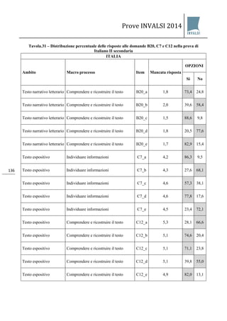 Prove INVALSI 2014 
136 
Tavola.31 – Distribuzione percentuale delle risposte alle domande B20, C7 e C12 nella prova di Italiano II secondaria 
ITALIA 
Ambito 
Macro processo 
Item 
Mancata risposta 
OPZIONI 
Sì 
No 
Testo narrativo letterario 
Comprendere e ricostruire il testo 
B20_a 
1,8 
73,4 
24,8 
Testo narrativo letterario 
Comprendere e ricostruire il testo 
B20_b 
2,0 
39,6 
58,4 
Testo narrativo letterario 
Comprendere e ricostruire il testo 
B20_c 
1,5 
88,6 
9,8 
Testo narrativo letterario 
Comprendere e ricostruire il testo 
B20_d 
1,8 
20,5 
77,6 
Testo narrativo letterario 
Comprendere e ricostruire il testo 
B20_e 
1,7 
82,9 
15,4 
Testo espositivo 
Individuare informazioni 
C7_a 
4,2 
86,3 
9,5 
Testo espositivo 
Individuare informazioni 
C7_b 
4,3 
27,6 
68,1 
Testo espositivo 
Individuare informazioni 
C7_c 
4,6 
57,3 
38,1 
Testo espositivo 
Individuare informazioni 
C7_d 
4,6 
77,8 
17,6 
Testo espositivo 
Individuare informazioni 
C7_e 
4,5 
23,4 
72,1 
Testo espositivo 
Comprendere e ricostruire il testo 
C12_a 
5,3 
28,1 
66,6 
Testo espositivo 
Comprendere e ricostruire il testo 
C12_b 
5,1 
74,6 
20,4 
Testo espositivo 
Comprendere e ricostruire il testo 
C12_c 
5,1 
71,1 
23,8 
Testo espositivo 
Comprendere e ricostruire il testo 
C12_d 
5,1 
39,8 
55,0 
Testo espositivo 
Comprendere e ricostruire il testo 
C12_e 
4,9 
82,0 
13,1  