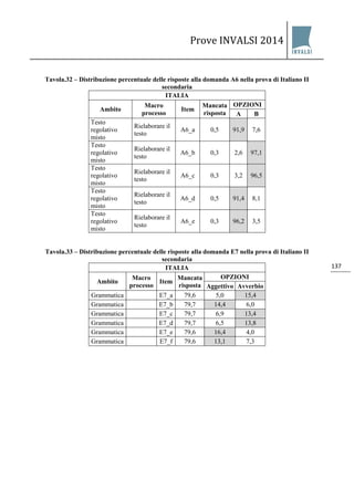 Prove INVALSI 2014 
137 
Tavola.32 – Distribuzione percentuale delle risposte alla domanda A6 nella prova di Italiano II secondaria 
ITALIA 
Ambito 
Macro processo 
Item 
Mancata risposta 
OPZIONI 
A 
B 
Testo regolativo misto 
Rielaborare il testo 
A6_a 
0,5 
91,9 
7,6 
Testo regolativo misto 
Rielaborare il testo 
A6_b 
0,3 
2,6 
97,1 
Testo regolativo misto 
Rielaborare il testo 
A6_c 
0,3 
3,2 
96,5 
Testo regolativo misto 
Rielaborare il testo 
A6_d 
0,5 
91,4 
8,1 
Testo regolativo misto 
Rielaborare il testo 
A6_e 
0,3 
96,2 
3,5 
Tavola.33 – Distribuzione percentuale delle risposte alla domanda E7 nella prova di Italiano II secondaria 
ITALIA 
Ambito 
Macro processo 
Item 
Mancata risposta 
OPZIONI 
Aggettivo 
Avverbio 
Grammatica 
E7_a 
79,6 
5,0 
15,4 
Grammatica 
E7_b 
79,7 
14,4 
6,0 
Grammatica 
E7_c 
79,7 
6,9 
13,4 
Grammatica 
E7_d 
79,7 
6,5 
13,8 
Grammatica 
E7_e 
79,6 
16,4 
4,0 
Grammatica 
E7_f 
79,6 
13,1 
7,3  