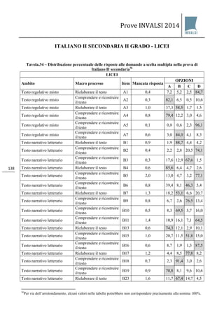 Prove INVALSI 2014 
138 
ITALIANO II SECONDARIA II GRADO - LICEI 
Tavola.34 – Distribuzione percentuale delle risposte alle domande a scelta multipla nella prova di Italiano II secondaria56 
LICEI 
Ambito 
Macro processo 
Item 
Mancata risposta 
OPZIONI 
A 
B 
C 
D 
Testo regolativo misto 
Rielaborare il testo 
A1 
0,4 
7,2 
5,2 
2,5 
84,7 
Testo regolativo misto 
Comprendere e ricostruire il testo 
A2 
0,3 
82,1 
6,5 
0,5 
10,6 
Testo regolativo misto 
Rielaborare il testo 
A3 
1,0 
37,3 
58,5 
1,7 
1,5 
Testo regolativo misto 
Comprendere e ricostruire il testo 
A4 
0,8 
79,4 
12,2 
3,0 
4,6 
Testo regolativo misto 
Comprendere e ricostruire il testo 
A5 
0,1 
0,8 
0,6 
2,3 
96,1 
Testo regolativo misto 
Comprendere e ricostruire il testo 
A7 
0,6 
3,0 
84,0 
4,1 
8,3 
Testo narrativo letterario 
Rielaborare il testo 
B1 
0,9 
1,9 
88,7 
4,4 
4,2 
Testo narrativo letterario 
Comprendere e ricostruire il testo 
B2 
0,4 
2,2 
2,8 
20,5 
74,1 
Testo narrativo letterario 
Comprendere e ricostruire il testo 
B3 
0,3 
17,6 
12,9 
67,6 
1,5 
Testo narrativo letterario 
Rielaborare il testo 
B4 
0,6 
85,6 
6,4 
4,7 
2,6 
Testo narrativo letterario 
Comprendere e ricostruire il testo 
B5 
2,0 
13,0 
4,7 
3,2 
77,1 
Testo narrativo letterario 
Comprendere e ricostruire il testo 
B6 
0,8 
39,4 
8,1 
46,3 
5,4 
Testo narrativo letterario 
Rielaborare il testo 
B7 
1,3 
18,2 
53,1 
6,6 
20,7 
Testo narrativo letterario 
Comprendere e ricostruire il testo 
B9 
0,8 
6,7 
2,6 
76,5 
13,4 
Testo narrativo letterario 
Comprendere e ricostruire il testo 
B10 
0,5 
8,3 
69,5 
5,7 
16,0 
Testo narrativo letterario 
Comprendere e ricostruire il testo 
B11 
1,4 
10,9 
16,1 
7,1 
64,5 
Testo narrativo letterario 
Rielaborare il testo 
B13 
0,6 
74,3 
12,1 
2,9 
10,1 
Testo narrativo letterario 
Comprendere e ricostruire il testo 
B15 
1,0 
20,7 
11,5 
51,8 
15,0 
Testo narrativo letterario 
Comprendere e ricostruire il testo 
B16 
0,6 
8,7 
1,9 
1,3 
87,5 
Testo narrativo letterario 
Rielaborare il testo 
B17 
1,2 
4,4 
8,5 
77,8 
8,2 
Testo narrativo letterario 
Comprendere e ricostruire il testo 
B18 
0,7 
2,3 
91,4 
3,0 
2,6 
Testo narrativo letterario 
Comprendere e ricostruire il testo 
B19 
0,9 
70,8 
8,1 
9,6 
10,6 
Testo narrativo letterario 
Rielaborare il testo 
B23 
1,6 
11,7 
67,4 
14,7 
4,5 
56Per via dell’arrotondamento, alcuni valori nelle tabelle potrebbero non corrispondere precisamente alla somma 100%.  