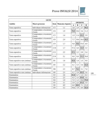 Prove INVALSI 2014 
139 
LICEI 
Ambito 
Macro processo 
Item 
Mancata risposta 
OPZIONI 
A 
B 
C 
D 
Testo espositivo 
Individuare informazioni 
C3 
1,1 
3,0 
2,9 
2,7 
90,3 
Testo espositivo 
Comprendere e ricostruire il testo 
C4 
1,9 
70,9 
10,4 
5,6 
11,2 
Testo espositivo 
Comprendere e ricostruire il testo 
C5 
1,4 
1,9 
11,6 
82,2 
2,9 
Testo espositivo 
Comprendere e ricostruire il testo 
C8 
2,9 
7,7 
10,4 
10,4 
68,5 
Testo espositivo 
Comprendere e ricostruire il testo 
C9 
1,7 
9,0 
30,6 
53,9 
4,9 
Testo espositivo 
Comprendere e ricostruire il testo 
C10 
1,7 
57,2 
4,8 
32,9 
3,5 
Testo espositivo 
Comprendere e ricostruire il testo 
C11 
2,5 
87,1 
2,2 
2,8 
5,4 
Testo espositivo 
Comprendere e ricostruire il testo 
C14 
5,1 
8,8 
8,8 
51,3 
26,0 
Testo espositivo non continuo 
Comprendere e ricostruire il testo 
D1 
1,8 
85,0 
1,8 
1,5 
9,9 
Testo espositivo non continuo 
Comprendere e ricostruire il testo 
D3 
2,2 
4,1 
5,5 
5,4 
82,8 
Testo espositivo non continuo 
Comprendere e ricostruire il testo 
D4 
2,5 
8,7 
76,3 
5,1 
7,4 
Testo espositivo non continuo 
Individuare informazioni 
D5 
2,5 
9,7 
2,8 
82,5 
2,6 
Grammatica 
E2 
2,8 
81,0 
6,7 
1,2 
8,3 
Grammatica 
E3 
2,5 
4,3 
3,5 
83,8 
5,9 
Grammatica 
E4 
1,9 
7,5 
1,2 
10,0 
79,4 
Grammatica 
E5 
3,1 
2,9 
2,5 
87,5 
3,9 
Grammatica 
E8 
4,9 
6,8 
60,3 
7,1 
21,0 
Grammatica 
E9 
5,3 
39,6 
7,9 
4,9 
42,4 
 