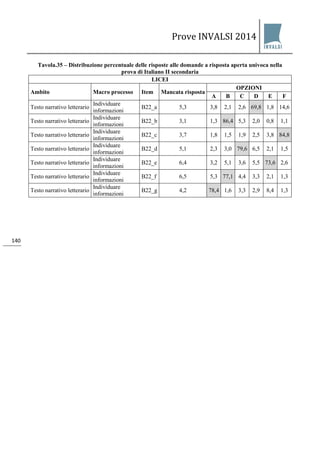 Prove INVALSI 2014 
140 
Tavola.35 – Distribuzione percentuale delle risposte alle domande a risposta aperta univoca nella prova di Italiano II secondaria 
LICEI 
Ambito 
Macro processo 
Item 
Mancata risposta 
OPZIONI 
A 
B 
C 
D 
E 
F 
Testo narrativo letterario 
Individuare informazioni 
B22_a 
5,3 
3,8 
2,1 
2,6 
69,8 
1,8 
14,6 
Testo narrativo letterario 
Individuare informazioni 
B22_b 
3,1 
1,3 
86,4 
5,3 
2,0 
0,8 
1,1 
Testo narrativo letterario 
Individuare informazioni 
B22_c 
3,7 
1,8 
1,5 
1,9 
2,5 
3,8 
84,8 
Testo narrativo letterario 
Individuare informazioni 
B22_d 
5,1 
2,3 
3,0 
79,6 
6,5 
2,1 
1,5 
Testo narrativo letterario 
Individuare informazioni 
B22_e 
6,4 
3,2 
5,1 
3,6 
5,5 
73,6 
2,6 
Testo narrativo letterario 
Individuare informazioni 
B22_f 
6,5 
5,3 
77,1 
4,4 
3,3 
2,1 
1,3 
Testo narrativo letterario 
Individuare informazioni 
B22_g 
4,2 
78,4 
1,6 
3,3 
2,9 
8,4 
1,3  
