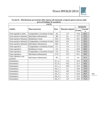 Prove INVALSI 2014 
141 
Tavola.36 – Distribuzione percentuale delle risposte alle domande a risposta aperta univoca nella prova di Italiano II secondaria 
LICEI 
Ambito 
Macro processo 
Item 
Mancata risposta 
OPZIONI 
Errata 
Corretta 
Testo regolativo misto 
Comprendere e ricostruire il testo 
A8 
2,9 
14,0 
83,1 
Testo narrativo letterario 
Individuare informazioni 
B8 
9,1 
37,7 
53,2 
Testo narrativo letterario 
Rielaborare il testo 
B12 
37,0 
38,5 
24,5 
Testo narrativo letterario 
Comprendere e ricostruire il testo 
B14 
9,4 
21,3 
69,3 
Testo narrativo letterario 
Individuare informazioni 
B21 
9,1 
27,1 
63,8 
Testo espositivo 
Comprendere e ricostruire il testo 
C1 
1,9 
73,3 
24,8 
Testo espositivo 
Rielaborare il testo 
C2 
1,6 
29,9 
68,5 
Testo espositivo 
Comprendere e ricostruire il testo 
C6 
8,7 
23,8 
67,4 
Testo espositivo 
Individuare informazioni 
C13 
15,5 
54,1 
30,3 
Testo espositivo non continuo 
Individuare informazioni 
D2 
2,2 
6,6 
91,3 
Grammatica 
E1_a 
11,2 
33,4 
55,5 
Grammatica 
E1_b 
10,2 
21,5 
68,2 
Grammatica 
E1_c 
10,9 
18,5 
70,6 
Grammatica 
E6_1 
5,1 
18,0 
77,0 
Grammatica 
E6_2 
4,0 
37,6 
58,4 
Grammatica 
E6_3 
4,3 
45,0 
50,7 
Grammatica 
E6_4 
4,1 
33,4 
62,4 
Grammatica 
E6_5 
3,9 
24,9 
71,2  