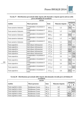 Prove INVALSI 2014 
142 
Tavola.37 – Distribuzione percentuale delle risposte alle domande a risposta aperta univoca nella prova di Italiano II secondaria 
LICEI 
Ambito 
Macro processo 
Item 
Mancata risposta 
OPZIONI 
Sì 
No 
Testo narrativo letterario 
Comprendere e ricostruire il testo 
B20_a 
1,2 
79,8 
19,1 
Testo narrativo letterario 
Comprendere e ricostruire il testo 
B20_b 
1,5 
35,6 
63,0 
Testo narrativo letterario 
Comprendere e ricostruire il testo 
B20_c 
0,9 
93,8 
5,3 
Testo narrativo letterario 
Comprendere e ricostruire il testo 
B20_d 
1,3 
14,1 
84,7 
Testo narrativo letterario 
Comprendere e ricostruire il testo 
B20_e 
1,1 
87,4 
11,5 
Testo espositivo 
Individuare informazioni 
C7_a 
2,8 
91,0 
6,1 
Testo espositivo 
Individuare informazioni 
C7_b 
2,9 
23,5 
73,7 
Testo espositivo 
Individuare informazioni 
C7_c 
3,3 
61,6 
35,1 
Testo espositivo 
Individuare informazioni 
C7_d 
3,1 
80,5 
16,4 
Testo espositivo 
Individuare informazioni 
C7_e 
3,2 
17,8 
79,0 
Testo espositivo 
Comprendere e ricostruire il testo 
C12_a 
3,6 
23,7 
72,6 
Testo espositivo 
Comprendere e ricostruire il testo 
C12_b 
3,6 
80,2 
16,2 
Testo espositivo 
Comprendere e ricostruire il testo 
C12_c 
3,6 
75,5 
20,9 
Testo espositivo 
Comprendere e ricostruire il testo 
C12_d 
3,7 
35,8 
60,5 
Testo espositivo 
Comprendere e ricostruire il testo 
C12_e 
3,4 
87,2 
9,4 
Tavola.38 – Distribuzione percentuale delle risposte alla domanda A6 nella prova di Italiano II secondaria 
LICEI 
Ambito 
Macro processo 
Item 
Mancata risposta 
OPZIONI 
A 
B 
Testo regolativo misto 
Rielaborare il testo 
A6_a 
0,5 
93,7 
5,8 
Testo regolativo misto 
Rielaborare il testo 
A6_b 
0,2 
1,5 
98,3 
Testo regolativo misto 
Rielaborare il testo 
A6_c 
0,3 
2,0 
97,7 
Testo regolativo misto 
Rielaborare il testo 
A6_d 
0,3 
95,4 
4,3 
Testo regolativo misto 
Rielaborare il testo 
A6_e 
0,2 
96,9 
2,9  