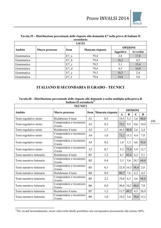 Prove INVALSI 2014 
143 
Tavola.39 – Distribuzione percentuale delle risposte alla domanda E7 nella prova di Italiano II secondaria 
LICEI 
Ambito 
Macro processo 
Item 
Mancata risposta 
OPZIONI 
Aggettivo 
Avverbio 
Grammatica 
E7_a 
79,4 
2,8 
17,8 
Grammatica 
E7_b 
79,4 
16,2 
4,5 
Grammatica 
E7_c 
79,5 
5,1 
15,4 
Grammatica 
E7_d 
79,4 
4,5 
16,0 
Grammatica 
E7_e 
79,3 
18,3 
2,4 
Grammatica 
E7_f 
79,4 
14,8 
5,8 
ITALIANO II SECONDARIA II GRADO - TECNICI 
Tavola.40 – Distribuzione percentuale delle risposte alle domande a scelta multipla nella prova di Italiano II secondaria57 
TECNICI 
Ambito 
Macro processo 
Item 
Mancata risposta 
OPZIONI 
A 
B 
C 
D 
Testo regolativo misto 
Rielaborare il testo 
A1 
0,5 
10,5 
5,3 
3,0 
80,8 
Testo regolativo misto 
Comprendere e ricostruire il testo 
A2 
0,2 
79,2 
9,5 
0,6 
10,4 
Testo regolativo misto 
Rielaborare il testo 
A3 
1,7 
46,5 
46,8 
2,6 
2,4 
Testo regolativo misto 
Comprendere e ricostruire il testo 
A4 
1,0 
72,2 
15,3 
4,4 
7,0 
Testo regolativo misto 
Comprendere e ricostruire il testo 
A5 
0,2 
1,8 
1,3 
4,6 
92,0 
Testo regolativo misto 
Comprendere e ricostruire il testo 
A7 
0,7 
5,3 
75,4 
5,9 
12,7 
Testo narrativo letterario 
Rielaborare il testo 
B1 
1,2 
4,1 
83,4 
6,2 
5,1 
Testo narrativo letterario 
Comprendere e ricostruire il testo 
B2 
0,4 
3,3 
3,6 
24,7 
68,0 
Testo narrativo letterario 
Comprendere e ricostruire il testo 
B3 
0,3 
22,4 
16,3 
58,4 
2,6 
Testo narrativo letterario 
Rielaborare il testo 
B4 
0,9 
80,7 
7,6 
6,2 
4,5 
Testo narrativo letterario 
Comprendere e ricostruire il testo 
B5 
2,2 
18,0 
6,3 
4,6 
68,8 
Testo narrativo letterario 
Comprendere e ricostruire il testo 
B6 
0,9 
40,6 
10,2 
40,6 
7,8 
Testo narrativo letterario 
Rielaborare il testo 
B7 
1,2 
13,7 
49,7 
8,5 
26,9 
Testo narrativo letterario 
Comprendere e ricostruire il testo 
B9 
1,0 
10,2 
3,6 
70,0 
15,2 
57Per via dell’arrotondamento, alcuni valori nelle tabelle potrebbero non corrispondere precisamente alla somma 100%.  