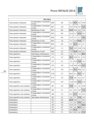 Prove INVALSI 2014 
144 
TECNICI 
Testo narrativo letterario 
Comprendere e ricostruire il testo 
B10 
0,8 
11,5 
59,5 
8,4 
19,9 
Testo narrativo letterario 
Comprendere e ricostruire il testo 
B11 
2,0 
16,1 
19,9 
8,8 
53,2 
Testo narrativo letterario 
Rielaborare il testo 
B13 
0,8 
63,4 
18,6 
4,0 
13,2 
Testo narrativo letterario 
Comprendere e ricostruire il testo 
B15 
0,9 
21,6 
11,7 
43,6 
22,1 
Testo narrativo letterario 
Comprendere e ricostruire il testo 
B16 
0,8 
13,7 
3,7 
2,3 
79,5 
Testo narrativo letterario 
Rielaborare il testo 
B17 
1,8 
7,3 
11,9 
65,8 
13,1 
Testo narrativo letterario 
Comprendere e ricostruire il testo 
B18 
0,9 
4,7 
82,9 
6,5 
5,1 
Testo narrativo letterario 
Comprendere e ricostruire il testo 
B19 
1,3 
58,2 
12,5 
12,6 
15,4 
Testo narrativo letterario 
Rielaborare il testo 
B23 
2,5 
13,0 
55,8 
22,0 
6,7 
Testo espositivo 
Individuare informazioni 
C3 
2,2 
5,6 
6,1 
5,4 
80,7 
Testo espositivo 
Comprendere e ricostruire il testo 
C4 
3,3 
59,2 
13,0 
9,1 
15,5 
Testo espositivo 
Comprendere e ricostruire il testo 
C5 
2,1 
3,1 
13,4 
76,9 
4,5 
Testo espositivo 
Comprendere e ricostruire il testo 
C8 
3,9 
11,4 
14,6 
14,8 
55,3 
Testo espositivo 
Comprendere e ricostruire il testo 
C9 
3,0 
11,1 
34,1 
45,6 
6,2 
Testo espositivo 
Comprendere e ricostruire il testo 
C10 
2,7 
60,5 
6,1 
26,1 
4,7 
Testo espositivo 
Comprendere e ricostruire il testo 
C11 
3,9 
77,4 
4,6 
5,4 
8,7 
Testo espositivo 
Comprendere e ricostruire il testo 
C14 
6,9 
12,4 
13,6 
39,6 
27,6 
Testo espositivo non continuo 
Comprendere e ricostruire il testo 
D1 
2,4 
74,8 
3,2 
2,6 
16,9 
Testo espositivo non continuo 
Comprendere e ricostruire il testo 
D3 
3,1 
8,1 
8,4 
8,9 
71,6 
Testo espositivo non continuo 
Comprendere e ricostruire il testo 
D4 
3,3 
13,1 
67,2 
7,4 
8,8 
Testo espositivo non continuo 
Individuare informazioni 
D5 
3,5 
9,9 
3,7 
77,9 
4,9 
Grammatica 
E2 
4,5 
63,0 
14,8 
1,7 
16,1 
Grammatica 
E3 
4,0 
7,1 
5,8 
74,2 
8,9 
Grammatica 
E4 
3,4 
12,9 
2,6 
12,8 
68,2 
Grammatica 
E5 
4,7 
4,0 
4,6 
80,1 
6,6 
Grammatica 
E8 
7,3 
12,6 
47,2 
7,7 
25,2 
Grammatica 
E9 
7,1 
58,1 
10,5 
6,8 
17,5 
 