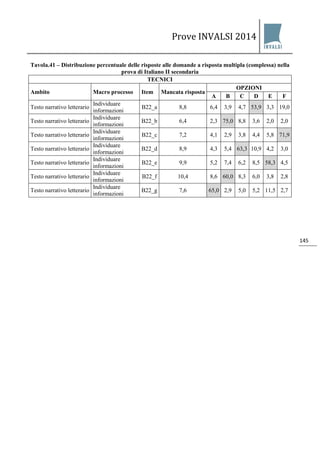 Prove INVALSI 2014 
145 
Tavola.41 – Distribuzione percentuale delle risposte alle domande a risposta multipla (complessa) nella prova di Italiano II secondaria 
TECNICI 
Ambito 
Macro processo 
Item 
Mancata risposta 
OPZIONI 
A 
B 
C 
D 
E 
F 
Testo narrativo letterario 
Individuare informazioni 
B22_a 
8,8 
6,4 
3,9 
4,7 
53,9 
3,3 
19,0 
Testo narrativo letterario 
Individuare informazioni 
B22_b 
6,4 
2,3 
75,0 
8,8 
3,6 
2,0 
2,0 
Testo narrativo letterario 
Individuare informazioni 
B22_c 
7,2 
4,1 
2,9 
3,8 
4,4 
5,8 
71,9 
Testo narrativo letterario 
Individuare informazioni 
B22_d 
8,9 
4,3 
5,4 
63,3 
10,9 
4,2 
3,0 
Testo narrativo letterario 
Individuare informazioni 
B22_e 
9,9 
5,2 
7,4 
6,2 
8,5 
58,3 
4,5 
Testo narrativo letterario 
Individuare informazioni 
B22_f 
10,4 
8,6 
60,0 
8,3 
6,0 
3,8 
2,8 
Testo narrativo letterario 
Individuare informazioni 
B22_g 
7,6 
65,0 
2,9 
5,0 
5,2 
11,5 
2,7  