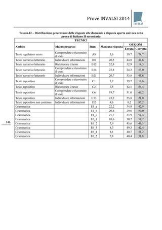 Prove INVALSI 2014 
146 
Tavola.42 – Distribuzione percentuale delle risposte alle domande a risposta aperta univoca nella prova di Italiano II secondaria 
TECNICI 
Ambito 
Macro processo 
Item 
Mancata risposta 
OPZIONI 
Errata 
Corretta 
Testo regolativo misto 
Comprendere e ricostruire il testo 
A8 
5,6 
19,7 
74,7 
Testo narrativo letterario 
Individuare informazioni 
B8 
20,5 
44,8 
34,6 
Testo narrativo letterario 
Rielaborare il testo 
B12 
52,8 
32,9 
14,3 
Testo narrativo letterario 
Comprendere e ricostruire il testo 
B14 
22,8 
24,2 
53,0 
Testo narrativo letterario 
Individuare informazioni 
B21 
20,7 
33,8 
45,6 
Testo espositivo 
Comprendere e ricostruire il testo 
C1 
3,7 
79,7 
16,6 
Testo espositivo 
Rielaborare il testo 
C2 
3,5 
42,1 
54,4 
Testo espositivo 
Comprendere e ricostruire il testo 
C6 
19,7 
31,0 
49,2 
Testo espositivo 
Individuare informazioni 
C13 
23,2 
55,8 
21,0 
Testo espositivo non continuo 
Individuare informazioni 
D2 
4,6 
8,2 
87,2 
Grammatica 
E1_a 
22,2 
34,9 
42,9 
Grammatica 
E1_b 
20,4 
29,6 
50,0 
Grammatica 
E1_c 
21,7 
23,9 
54,4 
Grammatica 
E6_1 
10,6 
30,2 
59,2 
Grammatica 
E6_2 
7,9 
45,6 
46,5 
Grammatica 
E6_3 
8,3 
49,3 
42,4 
Grammatica 
E6_4 
8,1 
40,7 
51,2 
Grammatica 
E6_5 
7,8 
40,4 
51,8  