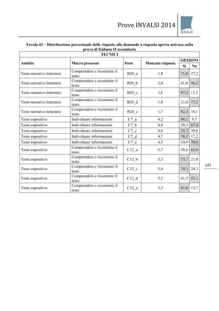Prove INVALSI 2014 
147 
Tavola.43 – Distribuzione percentuale delle risposte alle domande a risposta aperta univoca nella prova di Italiano II secondaria 
TECNICI 
Ambito 
Macro processo 
Item 
Mancata risposta 
OPZIONI 
Sì 
No 
Testo narrativo letterario 
Comprendere e ricostruire il testo 
B20_a 
1,8 
71,0 
27,2 
Testo narrativo letterario 
Comprendere e ricostruire il testo 
B20_b 
2,0 
41,8 
56,2 
Testo narrativo letterario 
Comprendere e ricostruire il testo 
B20_c 
1,6 
87,2 
11,2 
Testo narrativo letterario 
Comprendere e ricostruire il testo 
B20_d 
1,8 
21,0 
77,2 
Testo narrativo letterario 
Comprendere e ricostruire il testo 
B20_e 
1,7 
82,3 
16,1 
Testo espositivo 
Individuare informazioni 
C7_a 
4,2 
86,1 
9,7 
Testo espositivo 
Individuare informazioni 
C7_b 
4,4 
28,3 
67,4 
Testo espositivo 
Individuare informazioni 
C7_c 
4,6 
55,7 
39,6 
Testo espositivo 
Individuare informazioni 
C7_d 
4,7 
78,1 
17,2 
Testo espositivo 
Individuare informazioni 
C7_e 
4,5 
24,9 
70,6 
Testo espositivo 
Comprendere e ricostruire il testo 
C12_a 
5,7 
28,6 
65,8 
Testo espositivo 
Comprendere e ricostruire il testo 
C12_b 
5,3 
73,7 
21,0 
Testo espositivo 
Comprendere e ricostruire il testo 
C12_c 
5,4 
70,3 
24,3 
Testo espositivo 
Comprendere e ricostruire il testo 
C12_d 
5,5 
41,5 
53,1 
Testo espositivo 
Comprendere e ricostruire il testo 
C12_e 
5,3 
81,0 
13,7  