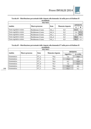 Prove INVALSI 2014 
148 
Tavola.44 – Distribuzione percentuale delle risposte alla domanda A6 nella prova di Italiano II secondaria 
TECNICI 
Ambito 
Macro processo 
Item 
Mancata risposta 
OPZIONI 
A 
B 
Testo regolativo misto 
Rielaborare il testo 
A6_a 
0,5 
91,9 
7,6 
Testo regolativo misto 
Rielaborare il testo 
A6_b 
0,3 
2,4 
97,3 
Testo regolativo misto 
Rielaborare il testo 
A6_c 
0,3 
3,3 
96,5 
Testo regolativo misto 
Rielaborare il testo 
A6_d 
0,5 
90,8 
8,6 
Testo regolativo misto 
Rielaborare il testo 
A6_e 
0,3 
96,3 
3,5 
Tavola.45 – Distribuzione percentuale delle risposte alla domanda E7 nella prova di Italiano II secondaria 
TECNICI 
Ambito 
Macro processo 
Item 
Mancata risposta 
OPZIONI 
Aggettivo 
Avverbio 
Grammatica 
E7_a 
79,6 
5,6 
14,8 
Grammatica 
E7_b 
79,7 
13,6 
6,8 
Grammatica 
E7_c 
79,8 
8,2 
12,0 
Grammatica 
E7_d 
79,7 
7,8 
12,5 
Grammatica 
E7_e 
79,6 
15,6 
4,8 
Grammatica 
E7_f 
79,6 
12,1 
8,2  