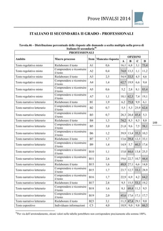 Prove INVALSI 2014 
149 
ITALIANO II SECONDARIA II GRADO - PROFESSIONALI 
Tavola.46 – Distribuzione percentuale delle risposte alle domande a scelta multipla nella prova di Italiano II secondaria58 
PROFESSIONALI 
Ambito 
Macro processo 
Item 
Mancata risposta 
OPZIONI 
A 
B 
C 
D 
Testo regolativo misto 
Rielaborare il testo 
A1 
0,6 
16,1 
6,8 
3,1 
73,4 
Testo regolativo misto 
Comprendere e ricostruire il testo 
A2 
0,4 
74,0 
13,3 
1,1 
11,2 
Testo regolativo misto 
Rielaborare il testo 
A3 
2,5 
54,9 
33,5 
4,5 
4,6 
Testo regolativo misto 
Comprendere e ricostruire il testo 
A4 
1,4 
62,7 
19,9 
6,6 
9,4 
Testo regolativo misto 
Comprendere e ricostruire il testo 
A5 
0,6 
5,2 
2,8 
8,1 
83,4 
Testo regolativo misto 
Comprendere e ricostruire il testo 
A7 
1,1 
10,1 
62,3 
7,4 
19,1 
Testo narrativo letterario 
Rielaborare il testo 
B1 
1,9 
6,2 
75,8 
9,9 
6,1 
Testo narrativo letterario 
Comprendere e ricostruire il testo 
B2 
0,7 
5,5 
5,3 
25,9 
62,6 
Testo narrativo letterario 
Comprendere e ricostruire il testo 
B3 
0,7 
28,3 
20,4 
45,4 
5,3 
Testo narrativo letterario 
Rielaborare il testo 
B4 
1,3 
74,2 
8,3 
8,3 
8,0 
Testo narrativo letterario 
Comprendere e ricostruire il testo 
B5 
3,0 
21,8 
9,6 
7,5 
58,1 
Testo narrativo letterario 
Comprendere e ricostruire il testo 
B6 
1,2 
39,9 
13,4 
35,3 
10,3 
Testo narrativo letterario 
Rielaborare il testo 
B7 
1,7 
13,6 
39,4 
12,3 
33,1 
Testo narrativo letterario 
Comprendere e ricostruire il testo 
B9 
1,4 
14,9 
5,7 
60,3 
17,6 
Testo narrativo letterario 
Comprendere e ricostruire il testo 
B10 
1,1 
15,0 
44,6 
13,8 
25,5 
Testo narrativo letterario 
Comprendere e ricostruire il testo 
B11 
2,6 
19,6 
22,7 
10,7 
44,4 
Testo narrativo letterario 
Rielaborare il testo 
B13 
1,6 
49,9 
27,1 
6,6 
14,8 
Testo narrativo letterario 
Comprendere e ricostruire il testo 
B15 
1,7 
23,7 
12,7 
33,1 
28,9 
Testo narrativo letterario 
Comprendere e ricostruire il testo 
B16 
1,7 
22,9 
6,9 
4,2 
64,2 
Testo narrativo letterario 
Rielaborare il testo 
B17 
2,8 
9,5 
15,5 
53,1 
19,2 
Testo narrativo letterario 
Comprendere e ricostruire il testo 
B18 
1,6 
8,1 
69,4 
11,3 
9,5 
Testo narrativo letterario 
Comprendere e ricostruire il testo 
B19 
2,0 
45,6 
17,6 
17,1 
17,7 
Testo narrativo letterario 
Rielaborare il testo 
B23 
3,1 
11,3 
47,4 
29,1 
9,0 
Testo espositivo 
Individuare informazioni 
C3 
4,0 
10,9 
9,0 
9,8 
66,3 
58Per via dell’arrotondamento, alcuni valori nelle tabelle potrebbero non corrispondere precisamente alla somma 100%.  