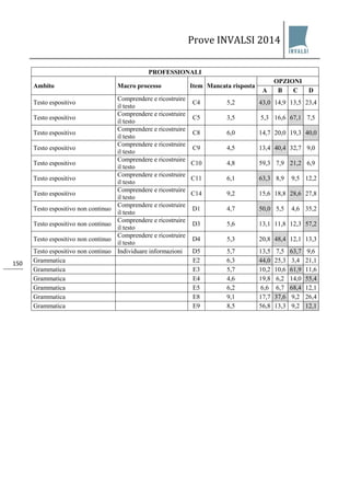 Prove INVALSI 2014 
150 
PROFESSIONALI 
Ambito 
Macro processo 
Item 
Mancata risposta 
OPZIONI 
A 
B 
C 
D 
Testo espositivo 
Comprendere e ricostruire il testo 
C4 
5,2 
43,0 
14,9 
13,5 
23,4 
Testo espositivo 
Comprendere e ricostruire il testo 
C5 
3,5 
5,3 
16,6 
67,1 
7,5 
Testo espositivo 
Comprendere e ricostruire il testo 
C8 
6,0 
14,7 
20,0 
19,3 
40,0 
Testo espositivo 
Comprendere e ricostruire il testo 
C9 
4,5 
13,4 
40,4 
32,7 
9,0 
Testo espositivo 
Comprendere e ricostruire il testo 
C10 
4,8 
59,3 
7,9 
21,2 
6,9 
Testo espositivo 
Comprendere e ricostruire il testo 
C11 
6,1 
63,3 
8,9 
9,5 
12,2 
Testo espositivo 
Comprendere e ricostruire il testo 
C14 
9,2 
15,6 
18,8 
28,6 
27,8 
Testo espositivo non continuo 
Comprendere e ricostruire il testo 
D1 
4,7 
50,0 
5,5 
4,6 
35,2 
Testo espositivo non continuo 
Comprendere e ricostruire il testo 
D3 
5,6 
13,1 
11,8 
12,3 
57,2 
Testo espositivo non continuo 
Comprendere e ricostruire il testo 
D4 
5,3 
20,8 
48,4 
12,1 
13,3 
Testo espositivo non continuo 
Individuare informazioni 
D5 
5,7 
13,5 
7,5 
63,7 
9,6 
Grammatica 
E2 
6,3 
44,0 
25,3 
3,4 
21,1 
Grammatica 
E3 
5,7 
10,2 
10,6 
61,9 
11,6 
Grammatica 
E4 
4,6 
19,8 
6,2 
14,0 
55,4 
Grammatica 
E5 
6,2 
6,6 
6,7 
68,4 
12,1 
Grammatica 
E8 
9,1 
17,7 
37,6 
9,2 
26,4 
Grammatica 
E9 
8,5 
56,8 
13,3 
9,2 
12,1  