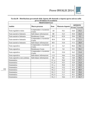 Prove INVALSI 2014 
152 
Tavola.48 – Distribuzione percentuale delle risposte alle domande a risposta aperta univoca nella prova di Italiano II secondaria 
PROFESSIONALI 
Ambito 
Macro processo 
Item 
Mancata risposta 
OPZIONI 
Errata 
Corretta 
Testo regolativo misto 
Comprendere e ricostruire il testo 
A8 
10,1 
24,8 
65,2 
Testo narrativo letterario 
Individuare informazioni 
B8 
32,5 
45,0 
22,5 
Testo narrativo letterario 
Rielaborare il testo 
B12 
62,8 
28,0 
9,2 
Testo narrativo letterario 
Comprendere e ricostruire il testo 
B14 
35,8 
27,0 
37,3 
Testo narrativo letterario 
Individuare informazioni 
B21 
33,8 
37,3 
28,9 
Testo espositivo 
Comprendere e ricostruire il testo 
C1 
6,4 
84,4 
9,2 
Testo espositivo 
Rielaborare il testo 
C2 
5,8 
55,1 
39,1 
Testo espositivo 
Comprendere e ricostruire il testo 
C6 
32,0 
36,2 
31,8 
Testo espositivo 
Individuare informazioni 
C13 
34,6 
53,6 
11,8 
Testo espositivo non continuo 
Individuare informazioni 
D2 
9,6 
14,0 
76,5 
Grammatica 
E1_a 
38,4 
33,9 
27,7 
Grammatica 
E1_b 
35,3 
32,9 
31,8 
Grammatica 
E1_c 
38,8 
26,3 
34,8 
Grammatica 
E6_1 
15,2 
37,1 
47,7 
Grammatica 
E6_2 
11,2 
48,0 
40,9 
Grammatica 
E6_3 
11,3 
49,3 
39,4 
Grammatica 
E6_4 
11,1 
43,1 
45,9 
Grammatica 
E6_5 
10,6 
47,7 
41,7  