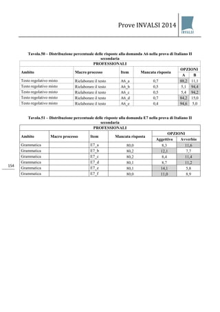 Prove INVALSI 2014 
154 
Tavola.50 – Distribuzione percentuale delle risposte alla domanda A6 nella prova di Italiano II secondaria 
PROFESSIONALI 
Ambito 
Macro processo 
Item 
Mancata risposta 
OPZIONI 
A 
B 
Testo regolativo misto 
Rielaborare il testo 
A6_a 
0,7 
88,2 
11,1 
Testo regolativo misto 
Rielaborare il testo 
A6_b 
0,5 
5,1 
94,4 
Testo regolativo misto 
Rielaborare il testo 
A6_c 
0,5 
5,4 
94,2 
Testo regolativo misto 
Rielaborare il testo 
A6_d 
0,7 
84,2 
15,0 
Testo regolativo misto 
Rielaborare il testo 
A6_e 
0,4 
94,6 
5,0 
Tavola.51 – Distribuzione percentuale delle risposte alla domanda E7 nella prova di Italiano II secondaria 
PROFESSIONALI 
Ambito 
Macro processo 
Item 
Mancata risposta 
OPZIONI 
Aggettivo 
Avverbio 
Grammatica 
E7_a 
80,0 
8,3 
11,6 
Grammatica 
E7_b 
80,2 
12,1 
7,7 
Grammatica 
E7_c 
80,2 
8,4 
11,4 
Grammatica 
E7_d 
80,1 
8,7 
11,2 
Grammatica 
E7_e 
80,1 
14,1 
5,8 
Grammatica 
E7_f 
80,0 
11,0 
8,9  