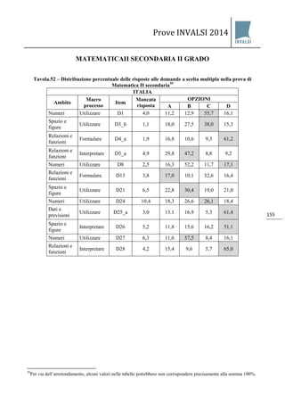 Prove INVALSI 2014 
155 
MATEMATICAII SECONDARIA II GRADO 
Tavola.52 – Distribuzione percentuale delle risposte alle domande a scelta multipla nella prova di Matematica II secondaria59 
ITALIA 
Ambito 
Macro processo 
Item 
Mancata risposta 
OPZIONI 
A 
B 
C 
D 
Numeri 
Utilizzare 
D1 
4,0 
11,2 
12,9 
55,7 
16,1 
Spazio e figure 
Utilizzare 
D3_b 
1,1 
18,0 
27,5 
38,0 
15,3 
Relazioni e funzioni 
Formulare 
D4_a 
1,9 
16,8 
10,6 
9,3 
61,2 
Relazioni e funzioni 
Interpretare 
D5_a 
4,9 
29,8 
47,2 
8,8 
9,2 
Numeri 
Utilizzare 
D8 
2,5 
16,3 
52,2 
11,7 
17,1 
Relazioni e funzioni 
Formulare 
D13 
3,8 
17,0 
10,1 
52,6 
16,4 
Spazio e figure 
Utilizzare 
D21 
6,5 
22,8 
30,4 
19,0 
21,0 
Numeri 
Utilizzare 
D24 
10,4 
18,3 
26,6 
26,1 
18,4 
Dati e previsioni 
Utilizzare 
D25_a 
3,0 
13,1 
16,9 
5,3 
61,4 
Spazio e figure 
Interpretare 
D26 
5,2 
11,8 
15,6 
16,2 
51,1 
Numeri 
Utilizzare 
D27 
6,3 
11,6 
57,5 
8,4 
16,1 
Relazioni e funzioni 
Interpretare 
D28 
4,2 
15,4 
9,6 
5,7 
65,0 
59Per via dell’arrotondamento, alcuni valori nelle tabelle potrebbero non corrispondere precisamente alla somma 100%.  