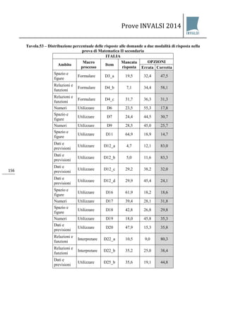 Prove INVALSI 2014 
156 
Tavola.53 – Distribuzione percentuale delle risposte alle domande a due modalità di risposta nella prova di Matematica II secondaria 
ITALIA 
Ambito 
Macro processo 
Item 
Mancata risposta 
OPZIONI 
Errata 
Corretta 
Spazio e figure 
Formulare 
D3_a 
19,5 
32,4 
47,5 
Relazioni e funzioni 
Formulare 
D4_b 
7,1 
34,4 
58,1 
Relazioni e funzioni 
Formulare 
D4_c 
31,7 
36,3 
31,3 
Numeri 
Utilizzare 
D6 
23,5 
55,3 
17,8 
Spazio e figure 
Utilizzare 
D7 
24,4 
44,5 
30,7 
Numeri 
Utilizzare 
D9 
28,5 
45,0 
25,7 
Spazio e figure 
Utilizzare 
D11 
64,9 
18,9 
14,7 
Dati e previsioni 
Utilizzare 
D12_a 
4,7 
12,1 
83,0 
Dati e previsioni 
Utilizzare 
D12_b 
5,0 
11,6 
83,3 
Dati e previsioni 
Utilizzare 
D12_c 
29,2 
38,2 
32,0 
Dati e previsioni 
Utilizzare 
D12_d 
29,9 
45,4 
24,1 
Spazio e figure 
Utilizzare 
D16 
61,9 
18,2 
18,6 
Numeri 
Utilizzare 
D17 
39,4 
28,1 
31,8 
Spazio e figure 
Utilizzare 
D18 
42,8 
26,8 
29,8 
Numeri 
Utilizzare 
D19 
18,0 
45,8 
35,3 
Dati e previsioni 
Utilizzare 
D20 
47,9 
15,3 
35,8 
Relazioni e funzioni 
Interpretare 
D22_a 
10,5 
9,0 
80,3 
Relazioni e funzioni 
Interpretare 
D22_b 
35,2 
25,0 
38,4 
Dati e previsioni 
Utilizzare 
D25_b 
35,6 
19,1 
44,8  