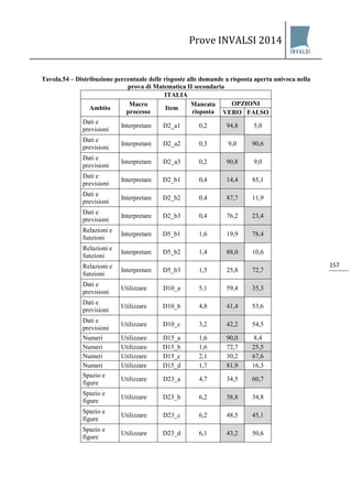 Prove INVALSI 2014 
157 
Tavola.54 – Distribuzione percentuale delle risposte alle domande a risposta aperta univoca nella prova di Matematica II secondaria 
ITALIA 
Ambito 
Macro processo 
Item 
Mancata risposta 
OPZIONI 
VERO 
FALSO 
Dati e previsioni 
Interpretare 
D2_a1 
0,2 
94,8 
5,0 
Dati e previsioni 
Interpretare 
D2_a2 
0,3 
9,0 
90,6 
Dati e previsioni 
Interpretare 
D2_a3 
0,2 
90,8 
9,0 
Dati e previsioni 
Interpretare 
D2_b1 
0,4 
14,4 
85,1 
Dati e previsioni 
Interpretare 
D2_b2 
0,4 
87,7 
11,9 
Dati e previsioni 
Interpretare 
D2_b3 
0,4 
76,2 
23,4 
Relazioni e funzioni 
Interpretare 
D5_b1 
1,6 
19,9 
78,4 
Relazioni e funzioni 
Interpretare 
D5_b2 
1,4 
88,0 
10,6 
Relazioni e funzioni 
Interpretare 
D5_b3 
1,5 
25,8 
72,7 
Dati e previsioni 
Utilizzare 
D10_a 
5,1 
59,4 
35,3 
Dati e previsioni 
Utilizzare 
D10_b 
4,8 
41,4 
53,6 
Dati e previsioni 
Utilizzare 
D10_c 
3,2 
42,2 
54,5 
Numeri 
Utilizzare 
D15_a 
1,6 
90,0 
8,4 
Numeri 
Utilizzare 
D15_b 
1,6 
72,7 
25,5 
Numeri 
Utilizzare 
D15_c 
2,1 
30,2 
67,6 
Numeri 
Utilizzare 
D15_d 
1,7 
81,9 
16,3 
Spazio e figure 
Utilizzare 
D23_a 
4,7 
34,5 
60,7 
Spazio e figure 
Utilizzare 
D23_b 
6,2 
58,8 
34,8 
Spazio e figure 
Utilizzare 
D23_c 
6,2 
48,5 
45,1 
Spazio e figure 
Utilizzare 
D23_d 
6,1 
43,2 
50,6  