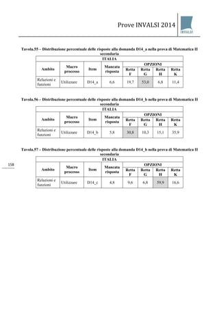 Prove INVALSI 2014 
158 
Tavola.55 – Distribuzione percentuale delle risposte alla domanda D14_a nella prova di Matematica II secondaria 
ITALIA 
Ambito 
Macro processo 
Item 
Mancata risposta 
OPZIONI 
Retta F 
Retta G 
Retta H 
Retta K 
Relazioni e funzioni 
Utilizzare 
D14_a 
6,6 
19,7 
53,0 
6,8 
11,4 
Tavola.56 – Distribuzione percentuale delle risposte alla domanda D14_b nella prova di Matematica II secondaria 
ITALIA 
Ambito 
Macro processo 
Item 
Mancata risposta 
OPZIONI 
Retta F 
Retta G 
Retta H 
Retta K 
Relazioni e funzioni 
Utilizzare 
D14_b 
5,8 
30,8 
10,3 
15,1 
35,9 
Tavola.57 – Distribuzione percentuale delle risposte alla domanda D14_b nella prova di Matematica II secondaria 
ITALIA 
Ambito 
Macro processo 
Item 
Mancata risposta 
OPZIONI 
Retta F 
Retta G 
Retta H 
Retta K 
Relazioni e funzioni 
Utilizzare 
D14_c 
4,8 
9,6 
6,8 
59,9 
16,6  