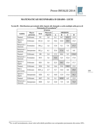 Prove INVALSI 2014 
159 
MATEMATICAII SECONDARIA II GRADO - LICEI 
Tavola.58 – Distribuzione percentuale delle risposte alle domande a scelta multipla nella prova di Matematica II secondaria60 
ITALIA 
Ambito 
Macro processo 
Item 
Mancata risposta 
OPZIONI 
A 
B 
C 
D 
Numeri 
Utilizzare 
D1 
3,0 
8,1 
10,7 
65,2 
12,9 
Spazio e figure 
Utilizzare 
D3_b 
1,0 
18,6 
26,0 
40,9 
13,5 
Relazioni e funzioni 
Formulare 
D4_a 
1,6 
13,8 
9,1 
7,8 
67,5 
Relazioni e funzioni 
Interpretare 
D5_a 
4,1 
25,4 
57,4 
6,2 
6,8 
Numeri 
Utilizzare 
D8 
2,4 
17,3 
48,8 
9,5 
21,8 
Relazioni e funzioni 
Formulare 
D13 
3,6 
18,4 
8,4 
52,4 
17,0 
Spazio e figure 
Utilizzare 
D21 
5,6 
22,5 
38,5 
15,4 
17,7 
Numeri 
Utilizzare 
D24 
9,4 
14,6 
29,0 
30,9 
15,9 
Dati e previsioni 
Utilizzare 
D25_a 
2,7 
9,7 
14,4 
4,0 
69,0 
Spazio e figure 
Interpretare 
D26 
4,3 
10,0 
13,9 
15,4 
56,3 
Numeri 
Utilizzare 
D27 
5,8 
9,1 
65,0 
6,9 
12,9 
Relazioni e funzioni 
Interpretare 
D28 
3,4 
12,0 
7,9 
3,8 
72,9 
60Per via dell’arrotondamento, alcuni valori nelle tabelle potrebbero non corrispondere precisamente alla somma 100%.  