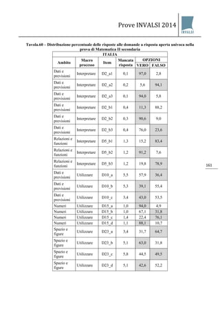 Prove INVALSI 2014 
161 
Tavola.60 – Distribuzione percentuale delle risposte alle domande a risposta aperta univoca nella prova di Matematica II secondaria 
ITALIA 
Ambito 
Macro processo 
Item 
Mancata risposta 
OPZIONI 
VERO 
FALSO 
Dati e previsioni 
Interpretare 
D2_a1 
0,1 
97,0 
2,8 
Dati e previsioni 
Interpretare 
D2_a2 
0,2 
5,6 
94,1 
Dati e previsioni 
Interpretare 
D2_a3 
0,1 
94,0 
5,8 
Dati e previsioni 
Interpretare 
D2_b1 
0,4 
11,3 
88,2 
Dati e previsioni 
Interpretare 
D2_b2 
0,3 
90,6 
9,0 
Dati e previsioni 
Interpretare 
D2_b3 
0,4 
76,0 
23,6 
Relazioni e funzioni 
Interpretare 
D5_b1 
1,3 
15,2 
83,4 
Relazioni e funzioni 
Interpretare 
D5_b2 
1,2 
91,2 
7,6 
Relazioni e funzioni 
Interpretare 
D5_b3 
1,2 
19,8 
78,9 
Dati e previsioni 
Utilizzare 
D10_a 
5,5 
57,9 
36,4 
Dati e previsioni 
Utilizzare 
D10_b 
5,3 
39,1 
55,4 
Dati e previsioni 
Utilizzare 
D10_c 
3,4 
43,0 
53,5 
Numeri 
Utilizzare 
D15_a 
1,0 
94,0 
4,9 
Numeri 
Utilizzare 
D15_b 
1,0 
67,1 
31,8 
Numeri 
Utilizzare 
D15_c 
1,4 
22,4 
76,1 
Numeri 
Utilizzare 
D15_d 
1,1 
88,1 
10,7 
Spazio e figure 
Utilizzare 
D23_a 
3,4 
31,7 
64,7 
Spazio e figure 
Utilizzare 
D23_b 
5,1 
63,0 
31,8 
Spazio e figure 
Utilizzare 
D23_c 
5,8 
44,5 
49,5 
Spazio e figure 
Utilizzare 
D23_d 
5,1 
42,6 
52,2  