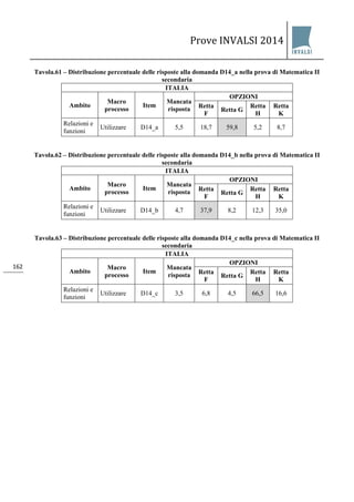 Prove INVALSI 2014 
162 
Tavola.61 – Distribuzione percentuale delle risposte alla domanda D14_a nella prova di Matematica II secondaria 
ITALIA 
Ambito 
Macro processo 
Item 
Mancata risposta 
OPZIONI 
Retta F 
Retta G 
Retta H 
Retta K 
Relazioni e funzioni 
Utilizzare 
D14_a 
5,5 
18,7 
59,8 
5,2 
8,7 
Tavola.62 – Distribuzione percentuale delle risposte alla domanda D14_b nella prova di Matematica II secondaria 
ITALIA 
Ambito 
Macro processo 
Item 
Mancata risposta 
OPZIONI 
Retta F 
Retta G 
Retta H 
Retta K 
Relazioni e funzioni 
Utilizzare 
D14_b 
4,7 
37,9 
8,2 
12,3 
35,0 
Tavola.63 – Distribuzione percentuale delle risposte alla domanda D14_c nella prova di Matematica II secondaria 
ITALIA 
Ambito 
Macro processo 
Item 
Mancata risposta 
OPZIONI 
Retta F 
Retta G 
Retta H 
Retta K 
Relazioni e funzioni 
Utilizzare 
D14_c 
3,5 
6,8 
4,5 
66,5 
16,6  