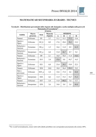 Prove INVALSI 2014 
163 
MATEMATICAII SECONDARIA II GRADO - TECNICI 
Tavola.64 – Distribuzione percentuale delle risposte alle domande a scelta multipla nella prova di Matematica II secondaria61 
ITALIA 
Ambito 
Macro processo 
Item 
Mancata risposta 
OPZIONI 
A 
B 
C 
D 
Numeri 
Utilizzare 
D1 
3,7 
11,1 
12,3 
57,2 
15,6 
Spazio e figure 
Utilizzare 
D3_b 
0,9 
17,6 
28,0 
38,2 
15,2 
Relazioni e funzioni 
Formulare 
D4_a 
1,5 
16,6 
11,0 
8,9 
61,9 
Relazioni e funzioni 
Interpretare 
D5_a 
4,4 
31,0 
46,7 
8,7 
9,2 
Numeri 
Utilizzare 
D8 
2,1 
16,0 
56,0 
11,4 
14,2 
Relazioni e funzioni 
Formulare 
D13 
3,4 
15,6 
9,8 
54,7 
16,5 
Spazio e figure 
Utilizzare 
D21 
6,0 
23,4 
28,2 
19,9 
22,3 
Numeri 
Utilizzare 
D24 
10,0 
18,8 
26,4 
25,1 
19,5 
Dati e previsioni 
Utilizzare 
D25_a 
2,4 
12,6 
17,4 
4,6 
62,8 
Spazio e figure 
Interpretare 
D26 
4,6 
11,9 
15,3 
16,7 
51,3 
Numeri 
Utilizzare 
D27 
5,4 
11,0 
60,2 
7,4 
15,7 
Relazioni e funzioni 
Interpretare 
D28 
3,6 
14,6 
9,4 
5,4 
66,8 
61Per via dell’arrotondamento, alcuni valori nelle tabelle potrebbero non corrispondere precisamente alla somma 100%.  