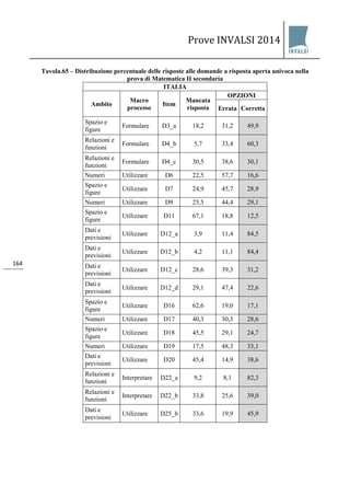 Prove INVALSI 2014 
164 
Tavola.65 – Distribuzione percentuale delle risposte alle domande a risposta aperta univoca nella prova di Matematica II secondaria 
ITALIA 
Ambito 
Macro processo 
Item 
Mancata risposta 
OPZIONI 
Errata 
Corretta 
Spazio e figure 
Formulare 
D3_a 
18,2 
31,2 
49,9 
Relazioni e funzioni 
Formulare 
D4_b 
5,7 
33,4 
60,3 
Relazioni e funzioni 
Formulare 
D4_c 
30,5 
38,6 
30,1 
Numeri 
Utilizzare 
D6 
22,5 
57,7 
16,6 
Spazio e figure 
Utilizzare 
D7 
24,9 
45,7 
28,9 
Numeri 
Utilizzare 
D9 
25,5 
44,4 
29,1 
Spazio e figure 
Utilizzare 
D11 
67,1 
18,8 
12,5 
Dati e previsioni 
Utilizzare 
D12_a 
3,9 
11,4 
84,5 
Dati e previsioni 
Utilizzare 
D12_b 
4,2 
11,1 
84,4 
Dati e previsioni 
Utilizzare 
D12_c 
28,6 
39,3 
31,2 
Dati e previsioni 
Utilizzare 
D12_d 
29,1 
47,4 
22,6 
Spazio e figure 
Utilizzare 
D16 
62,6 
19,0 
17,1 
Numeri 
Utilizzare 
D17 
40,3 
30,3 
28,6 
Spazio e figure 
Utilizzare 
D18 
45,5 
29,1 
24,7 
Numeri 
Utilizzare 
D19 
17,5 
48,3 
33,1 
Dati e previsioni 
Utilizzare 
D20 
45,4 
14,9 
38,6 
Relazioni e funzioni 
Interpretare 
D22_a 
9,2 
8,1 
82,3 
Relazioni e funzioni 
Interpretare 
D22_b 
33,8 
25,6 
39,0 
Dati e previsioni 
Utilizzare 
D25_b 
33,6 
19,9 
45,9  